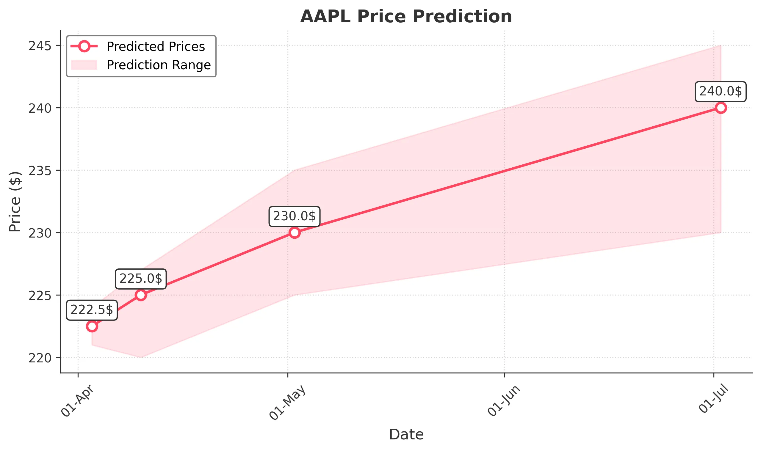 AAPL trading chart for 2025-04-02