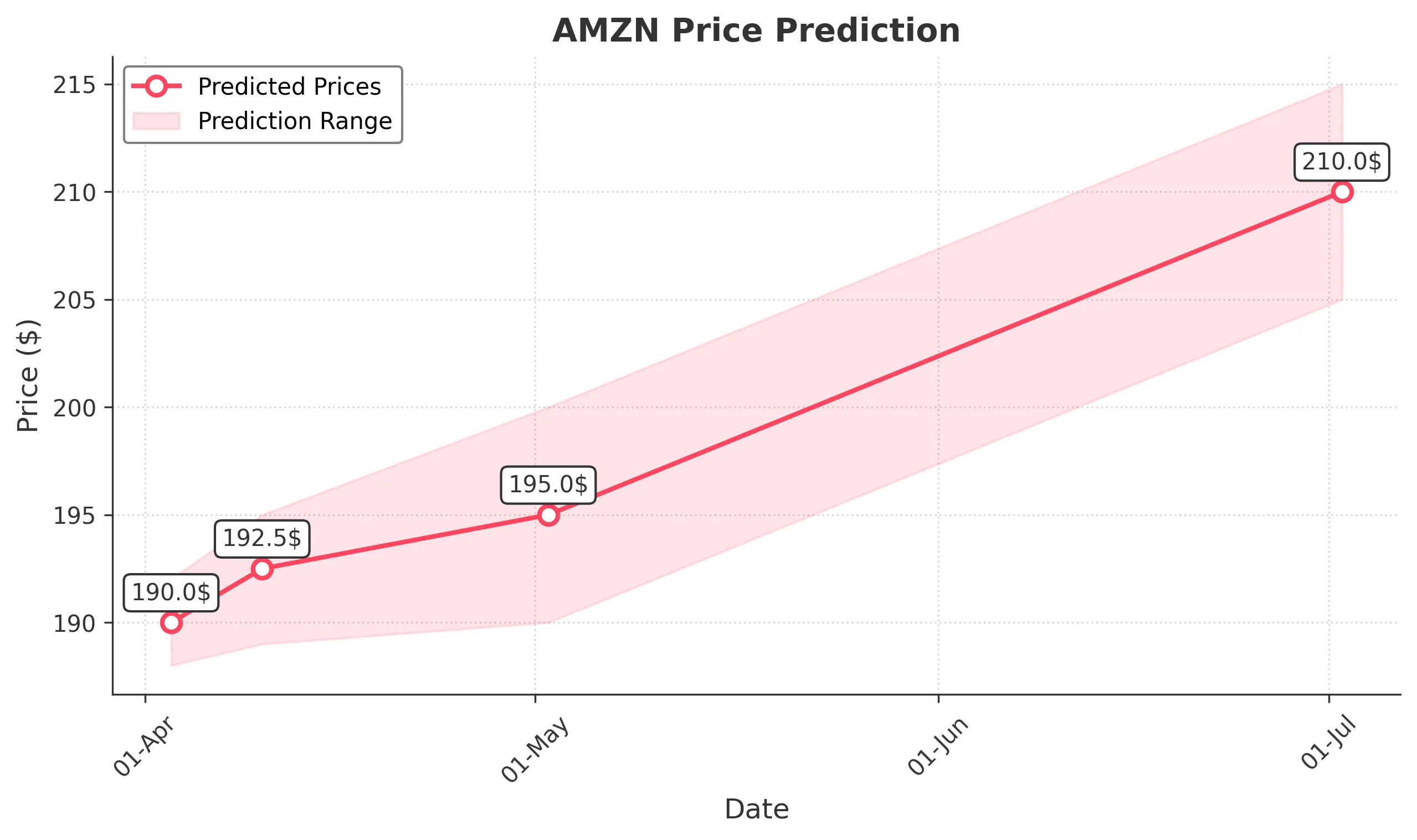 Tech Stock Forecast Summary – April 10, 2025
