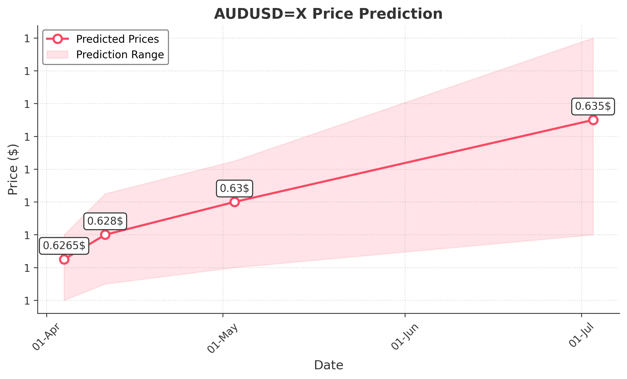AUDUSDX trading chart for 2025-04-02