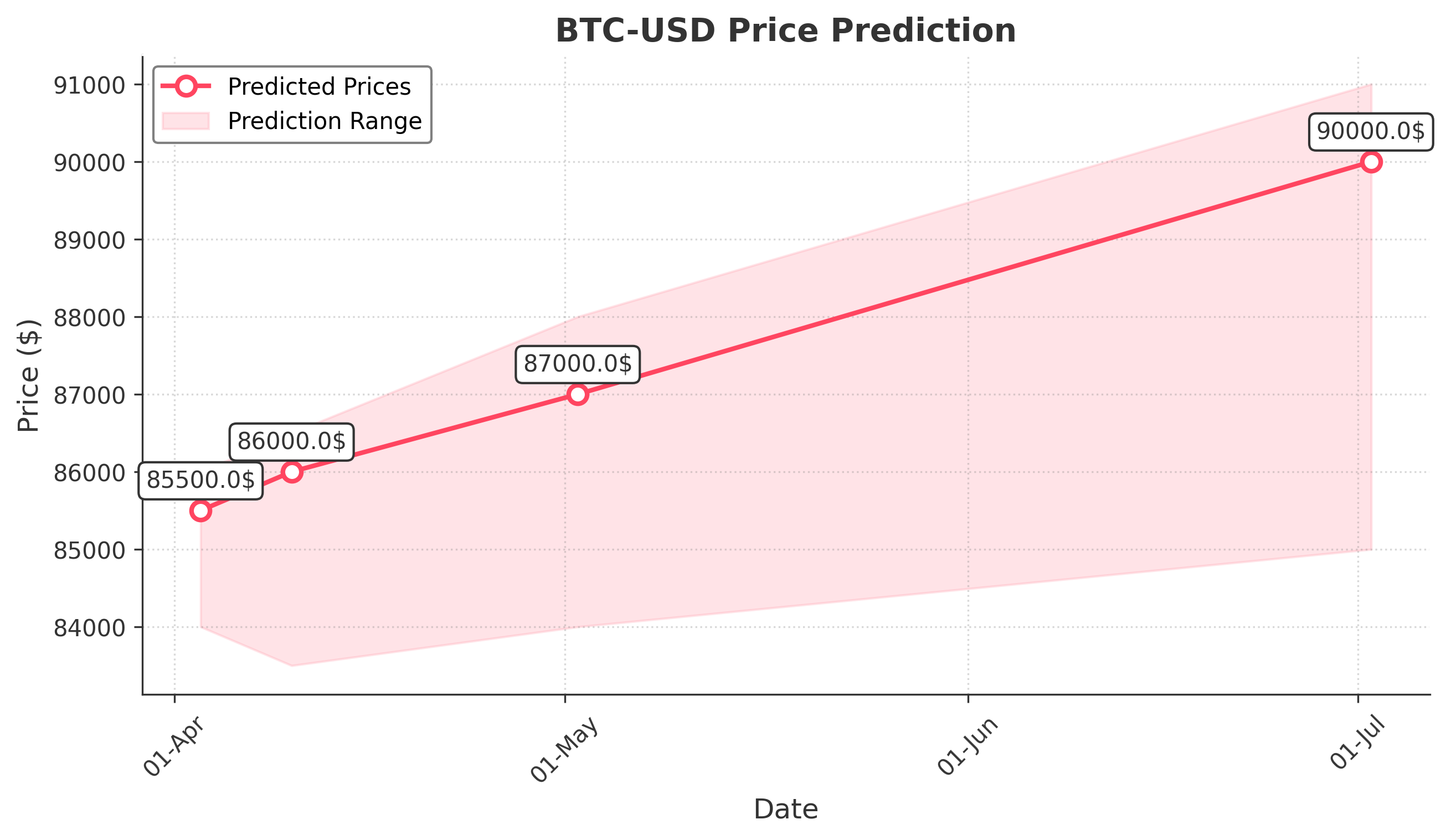 BTC-USD trading chart for 2025-04-02