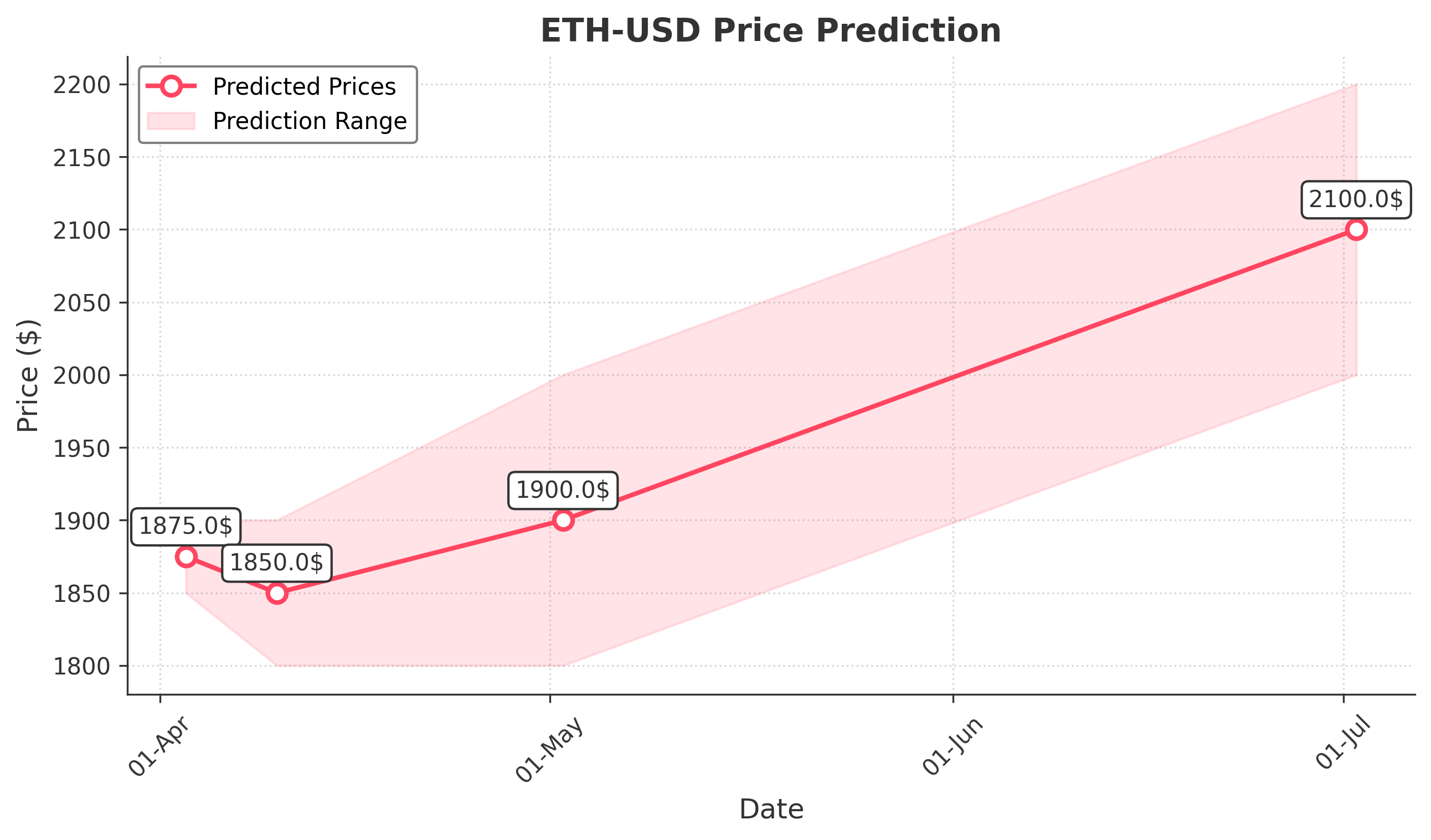 ETH-USD trading chart for 2025-04-02