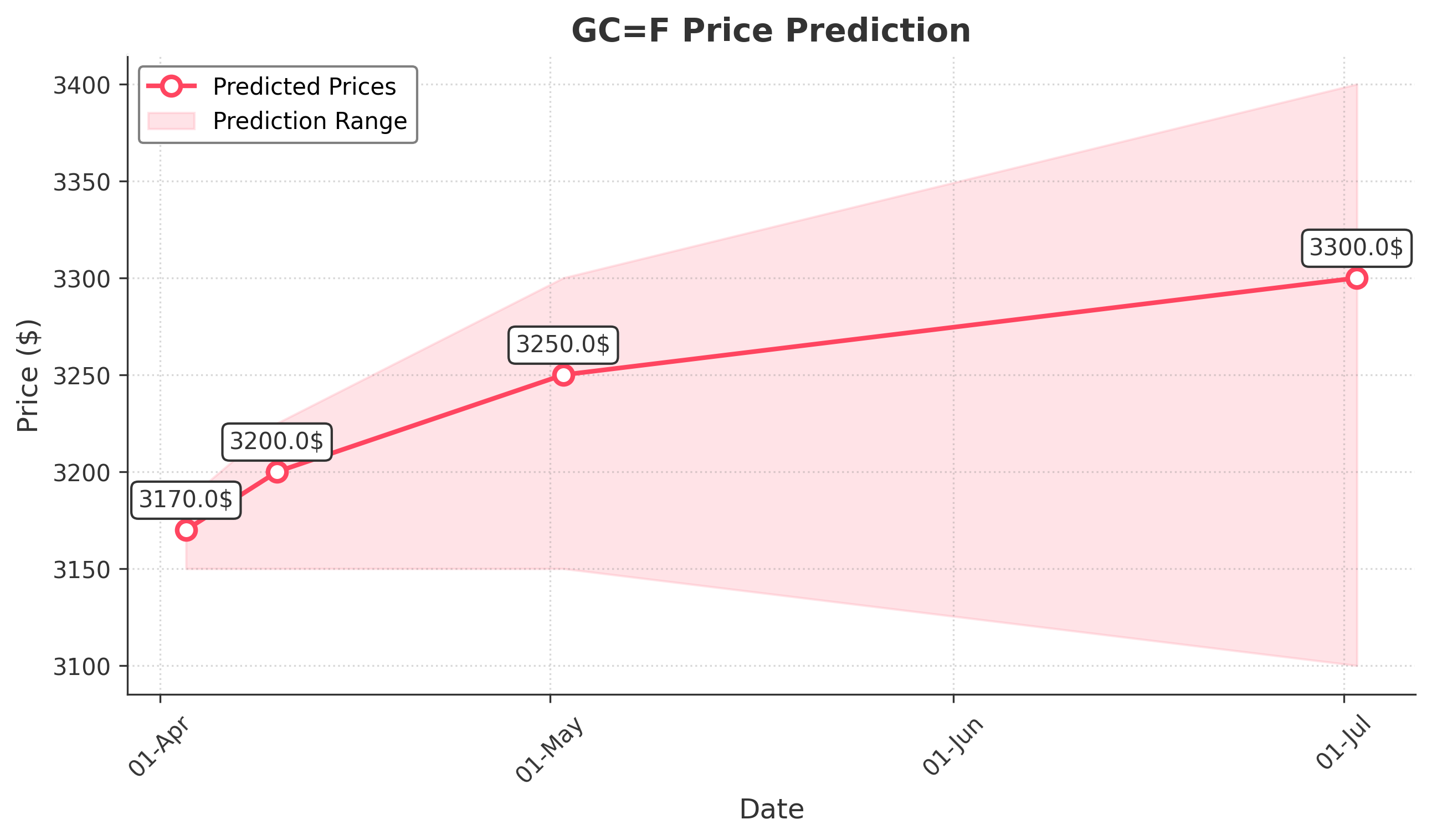 GOLD trading chart for 2025-04-02