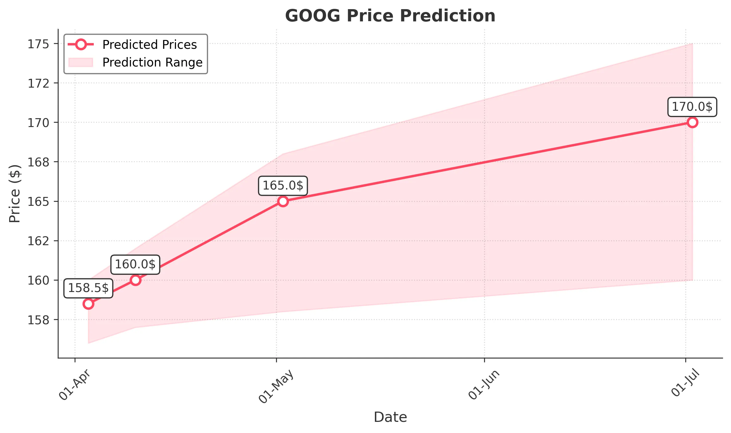 GOOG trading chart for 2025-04-02