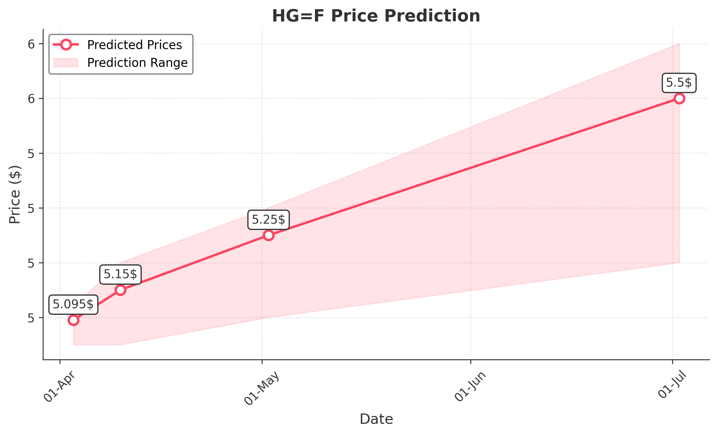 HGF trading chart for 2025-04-02