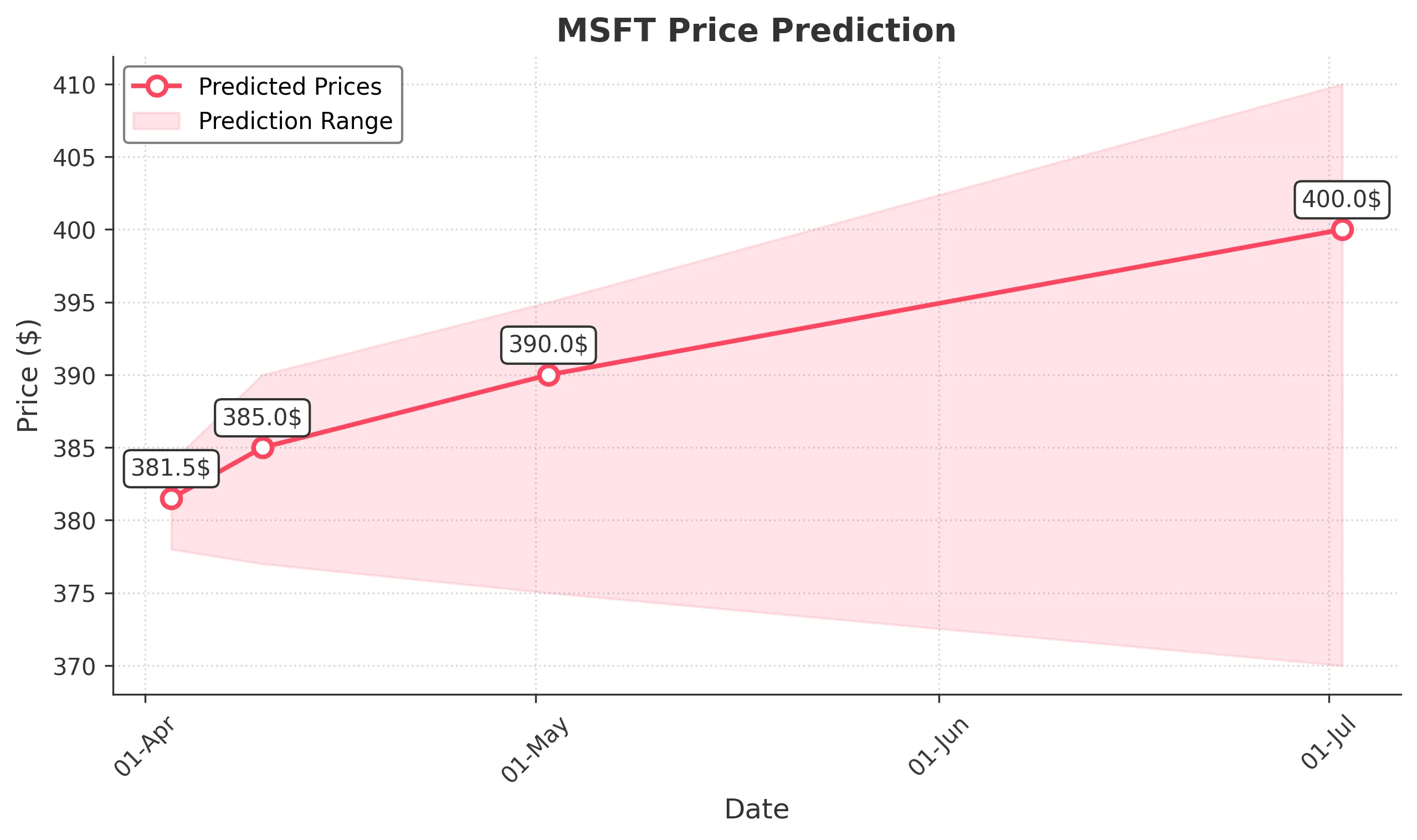 MSFT trading chart for 2025-04-02