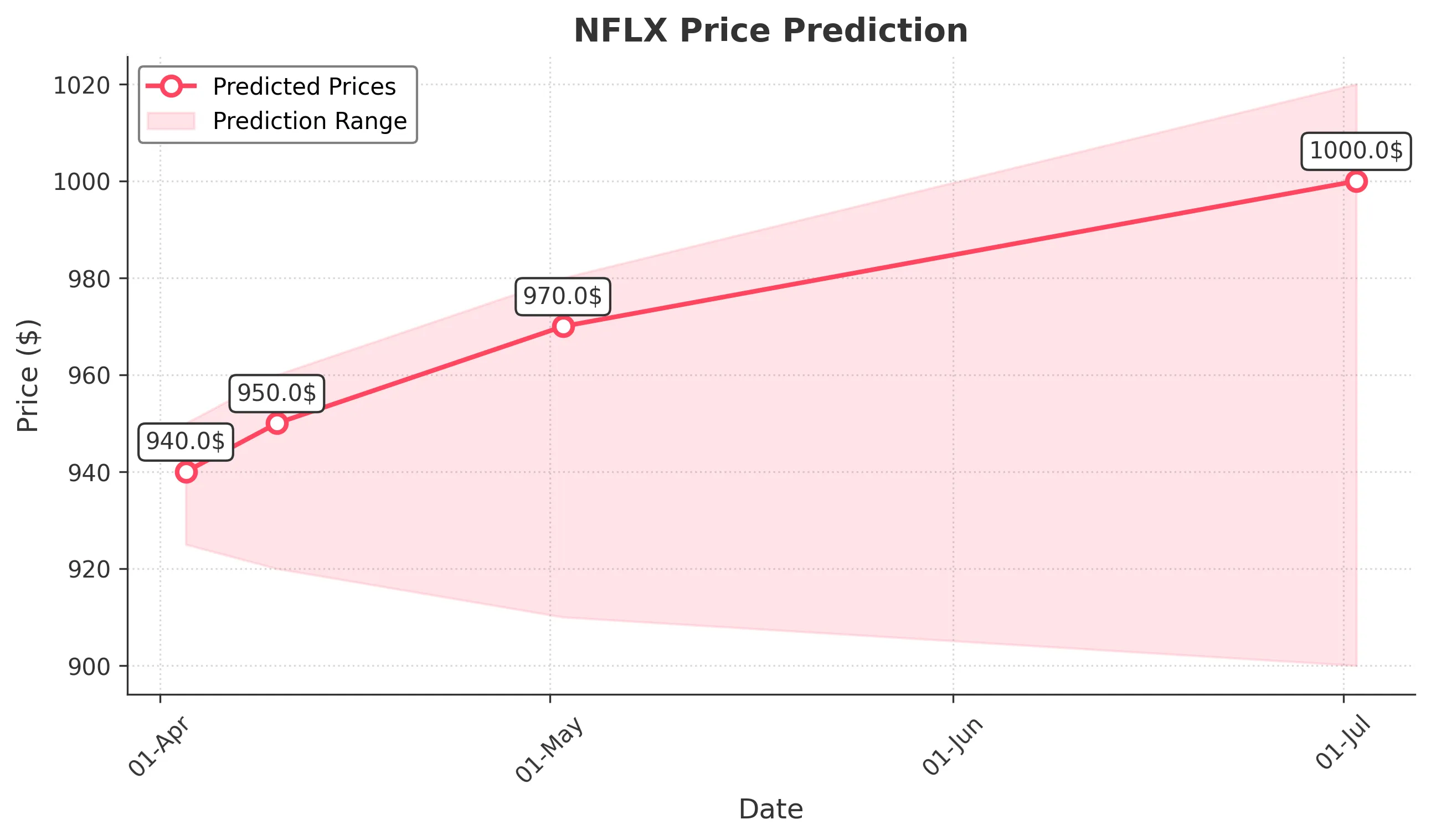 NFLX trading chart for 2025-04-02