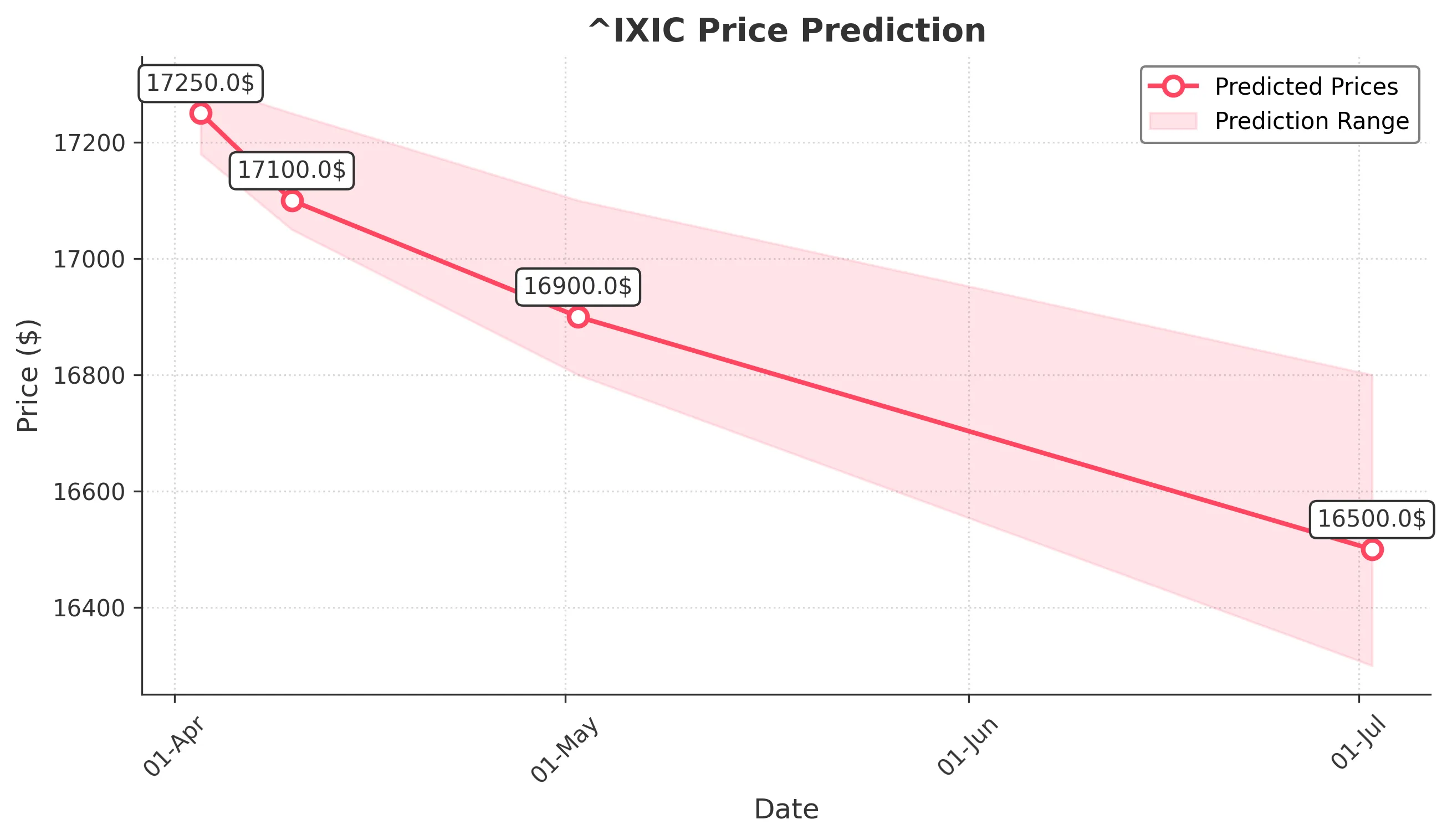NSDQ trading chart for 2025-04-02