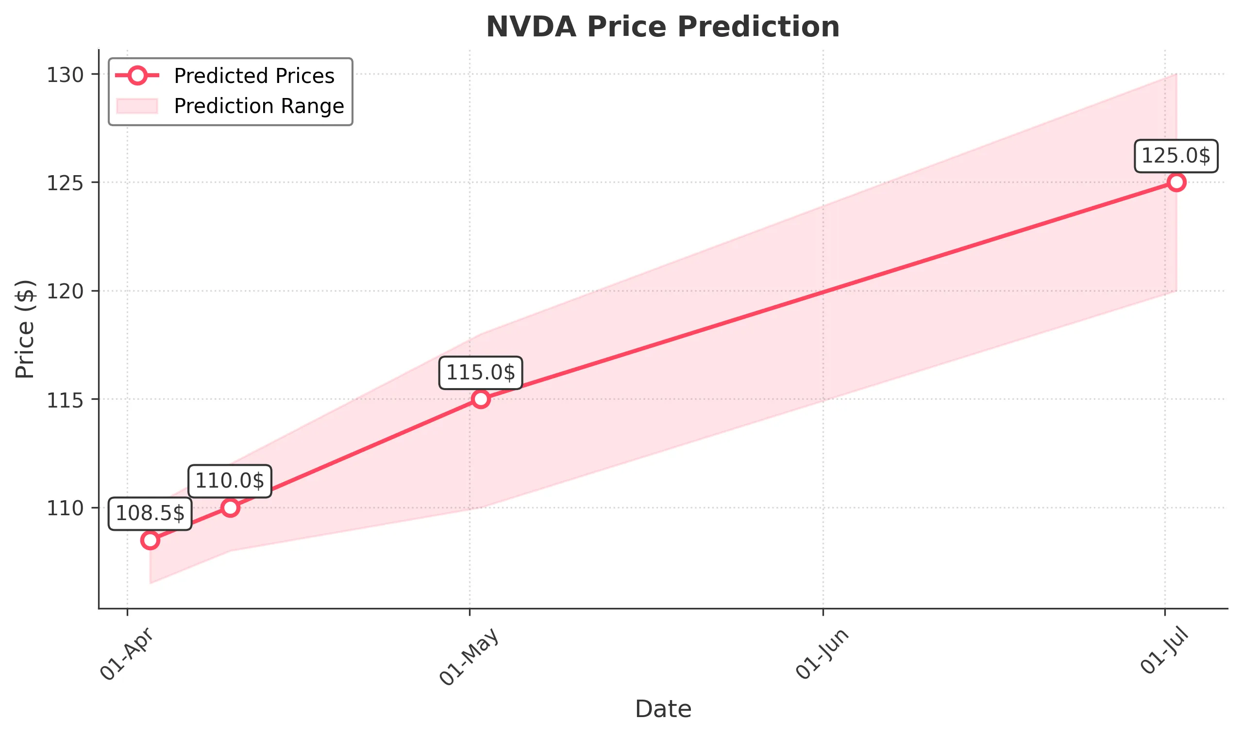 NVDA trading chart for 2025-04-02