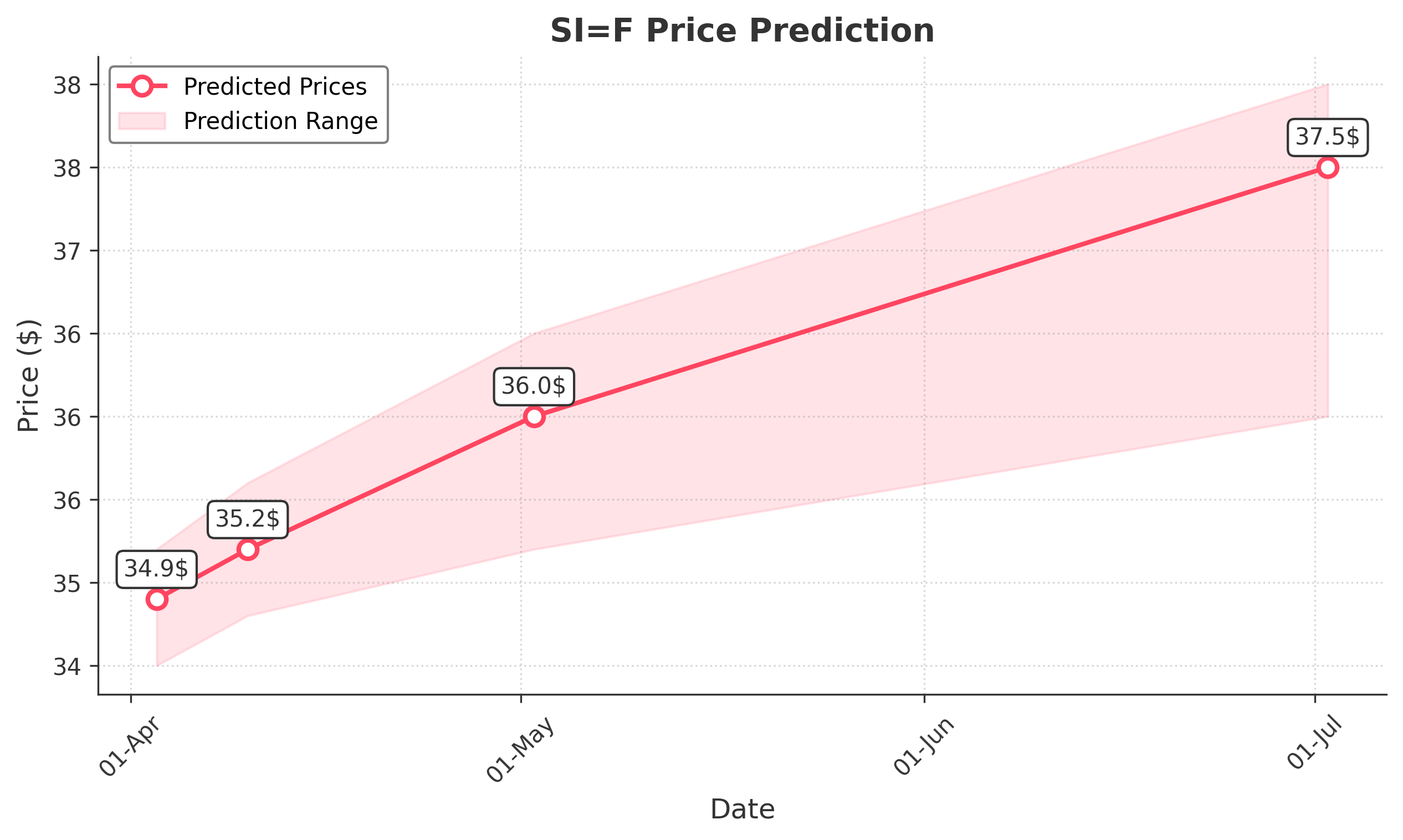 SIF trading chart for 2025-04-02