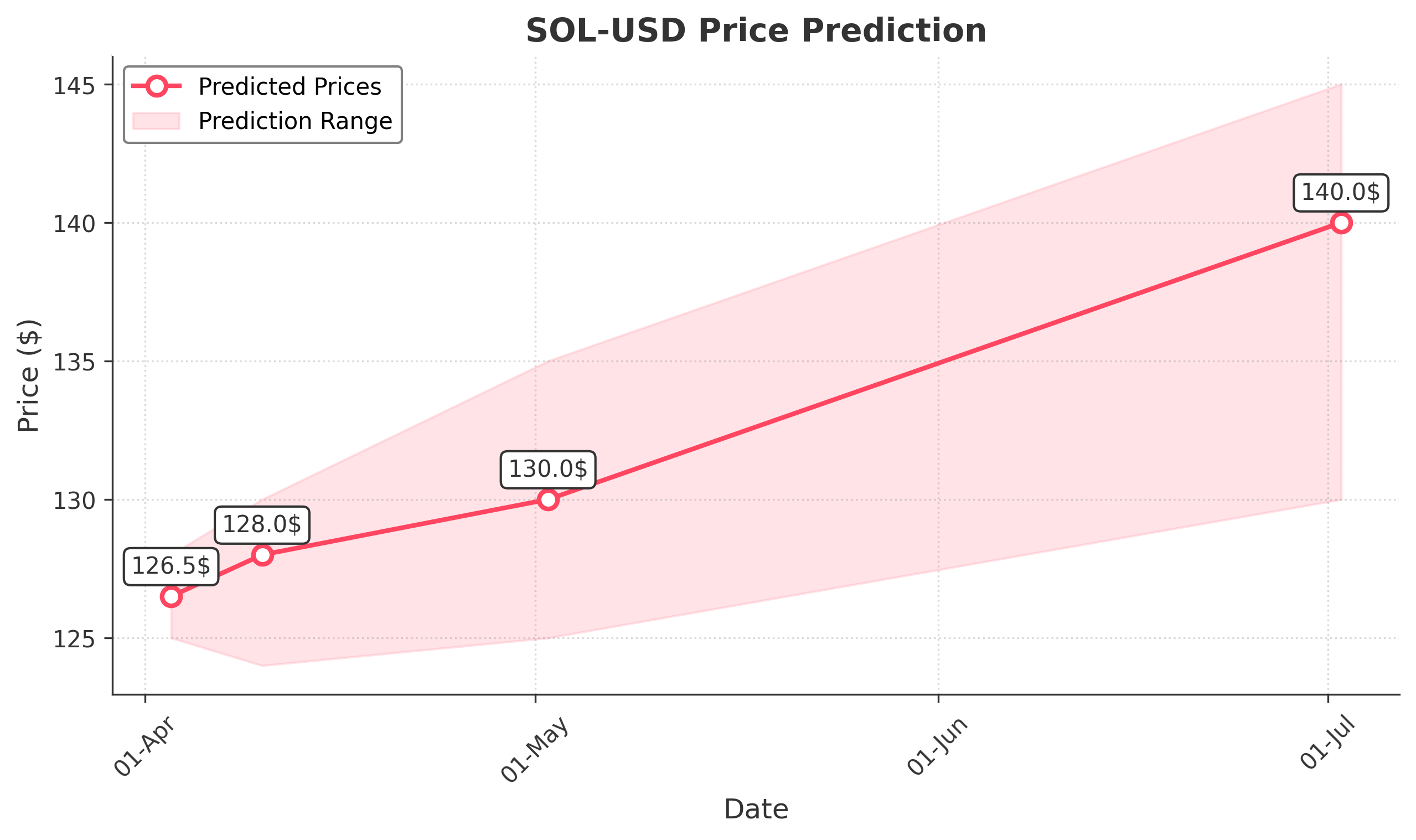 SOL-USD trading chart for 2025-04-02