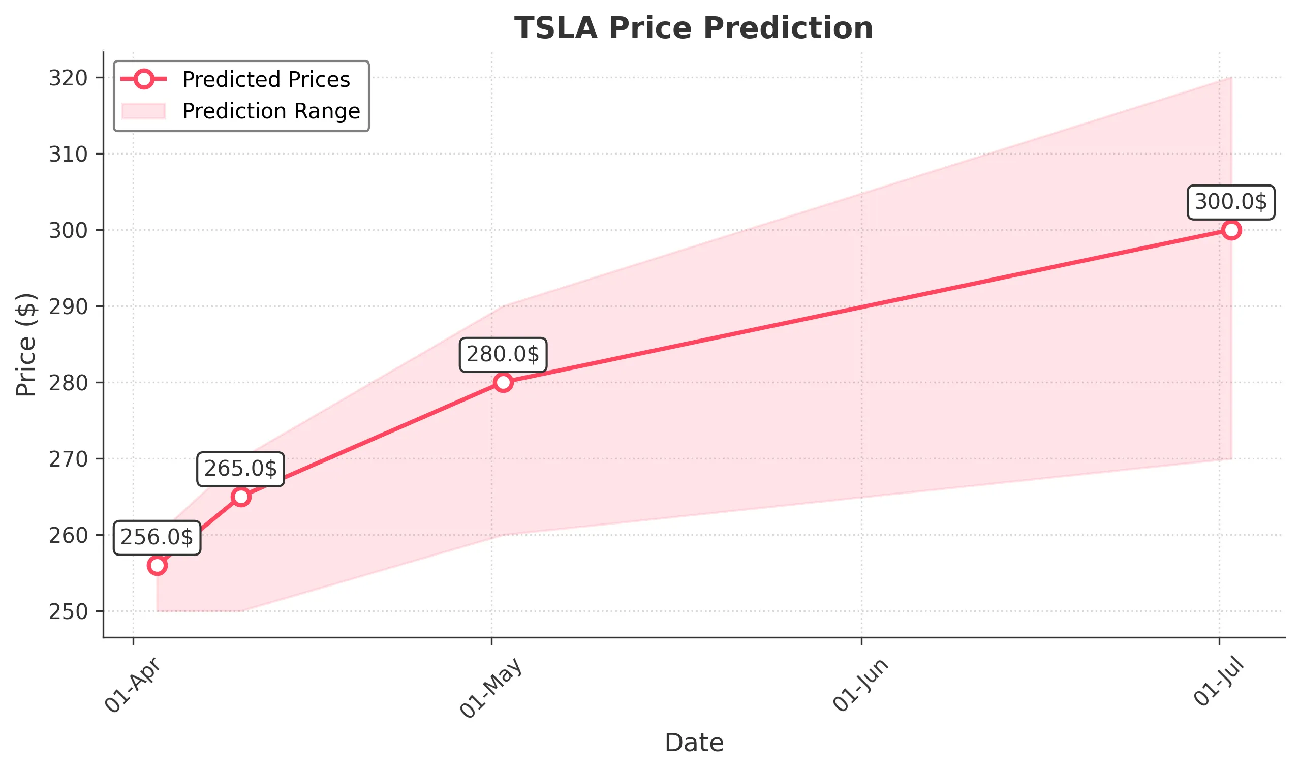 TSLA trading chart for 2025-04-02