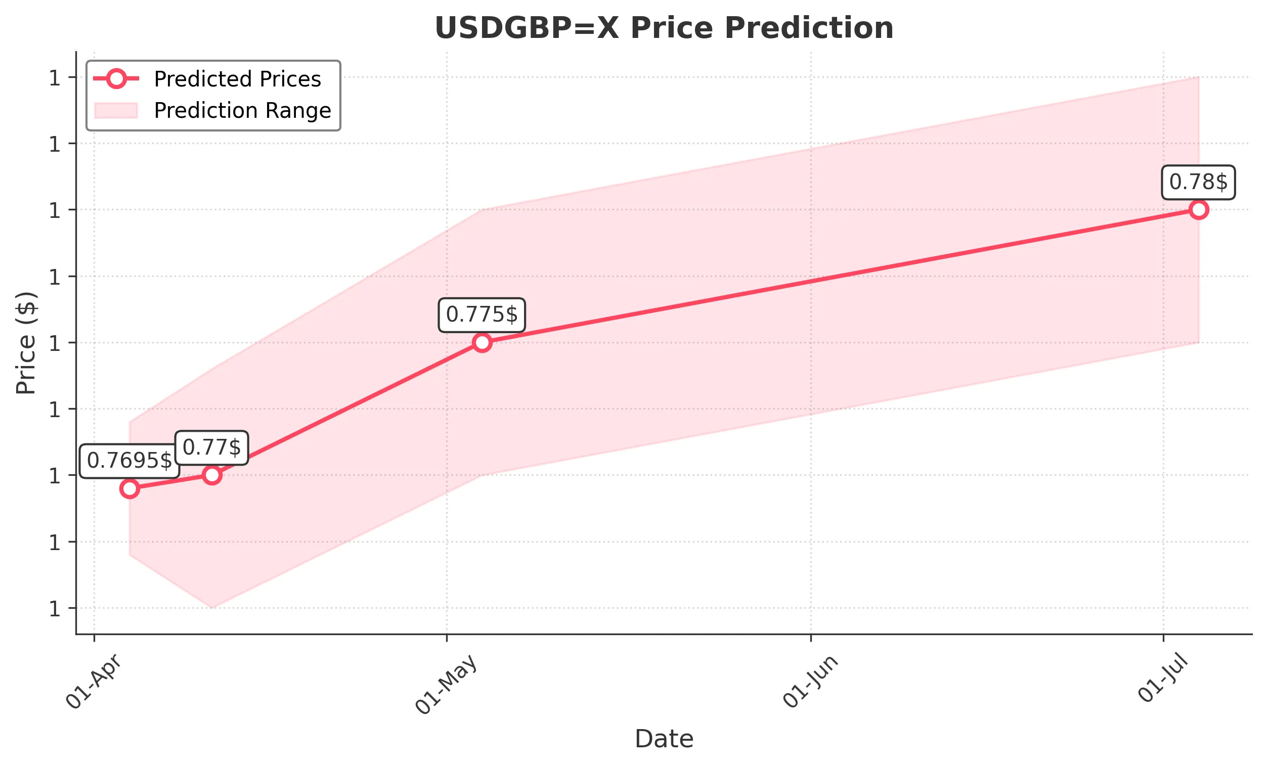 USDGBPX trading chart for 2025-04-02