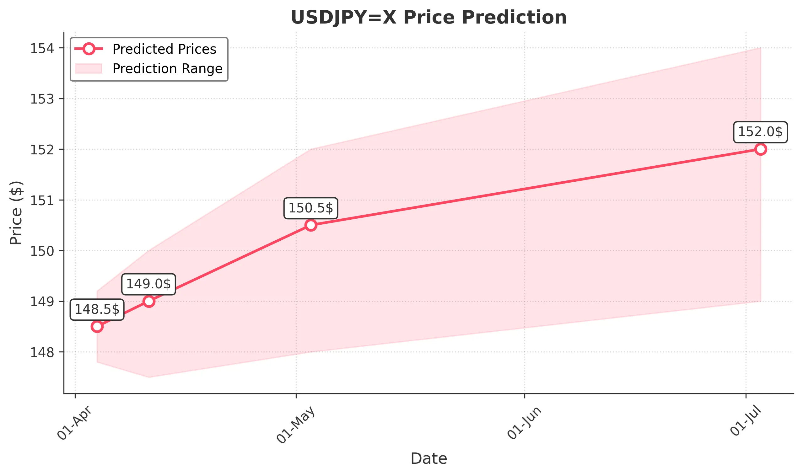 USDJPYX trading chart for 2025-04-02