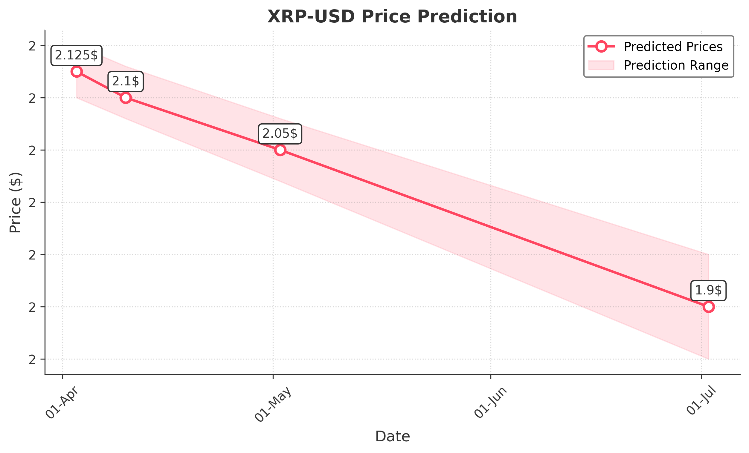 XRP trading chart for 2025-04-02