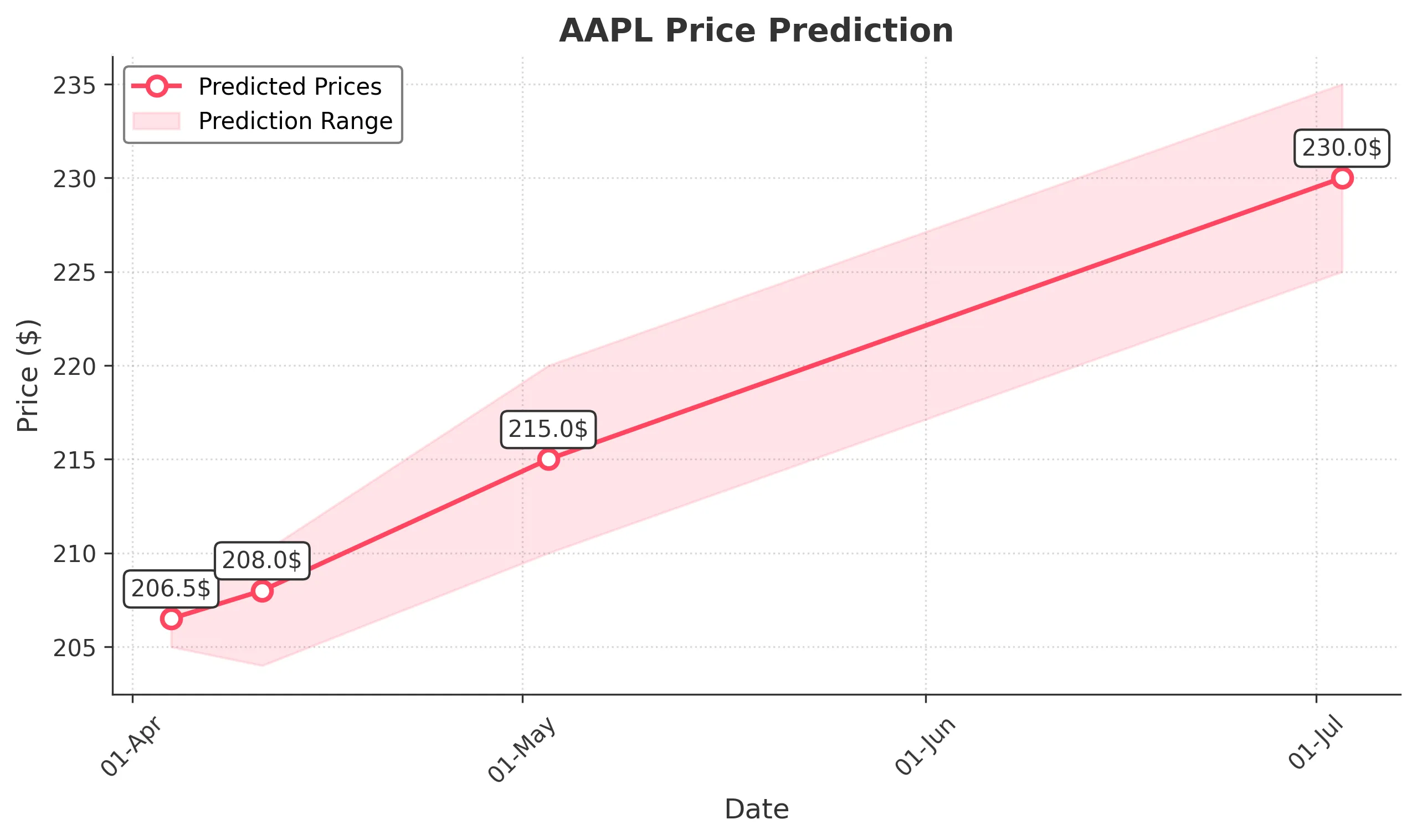 AAPL trading chart for 2025-04-03