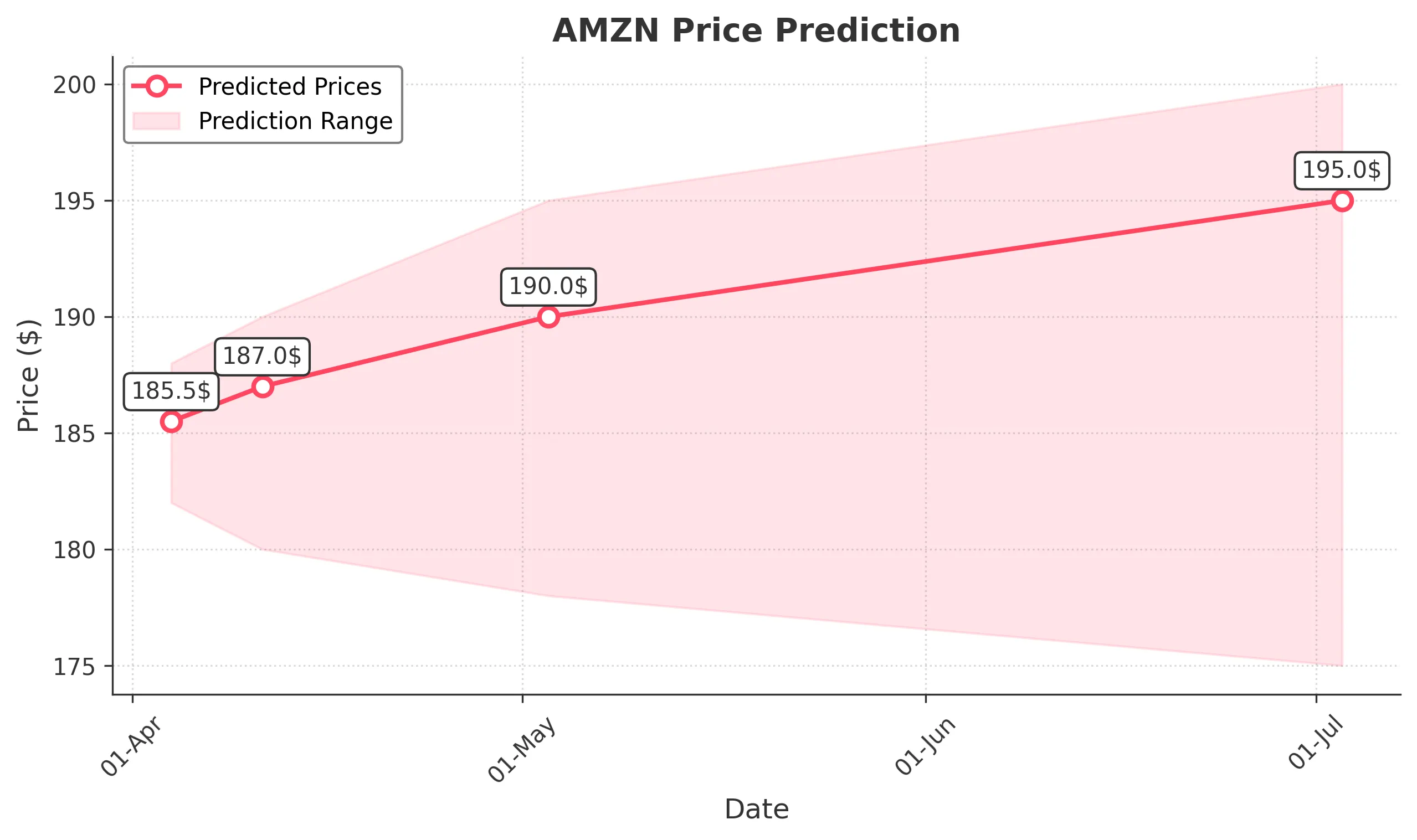 AMZN trading chart for 2025-04-03