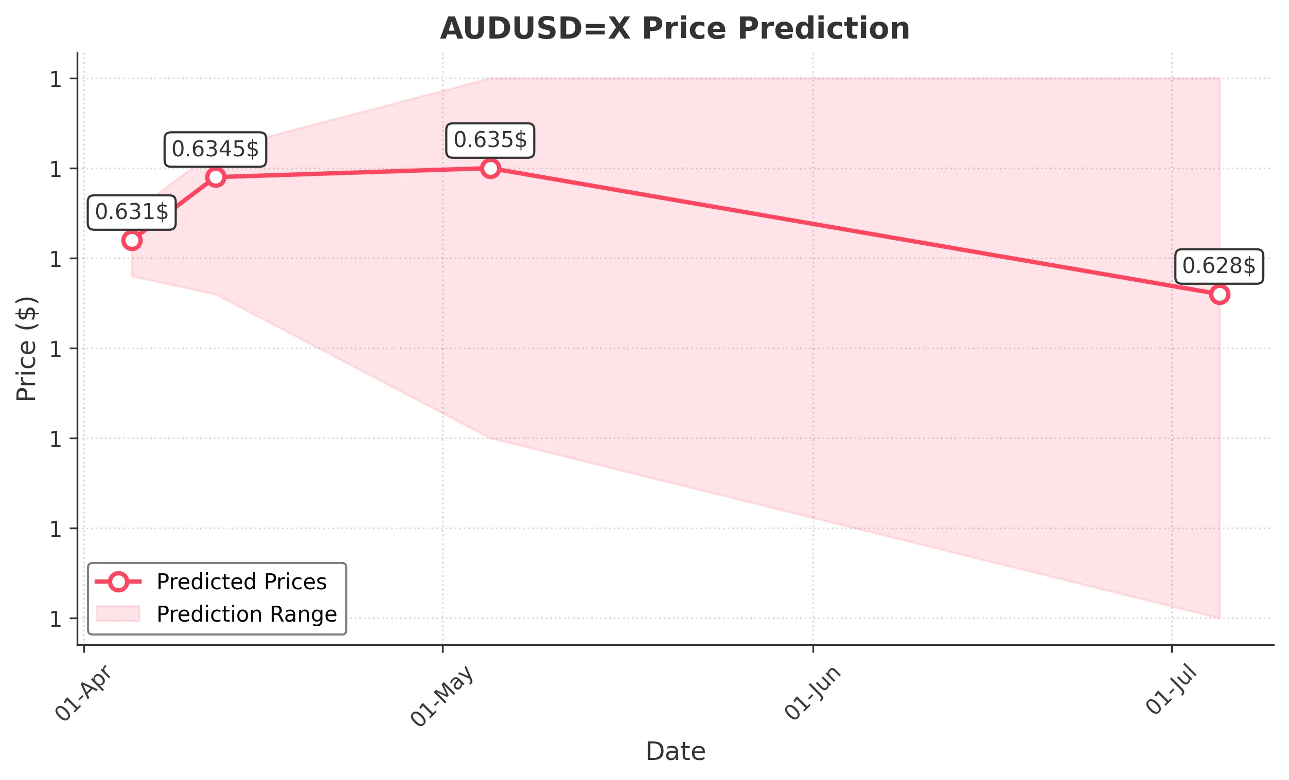 AUDUSDX trading chart for 2025-04-03