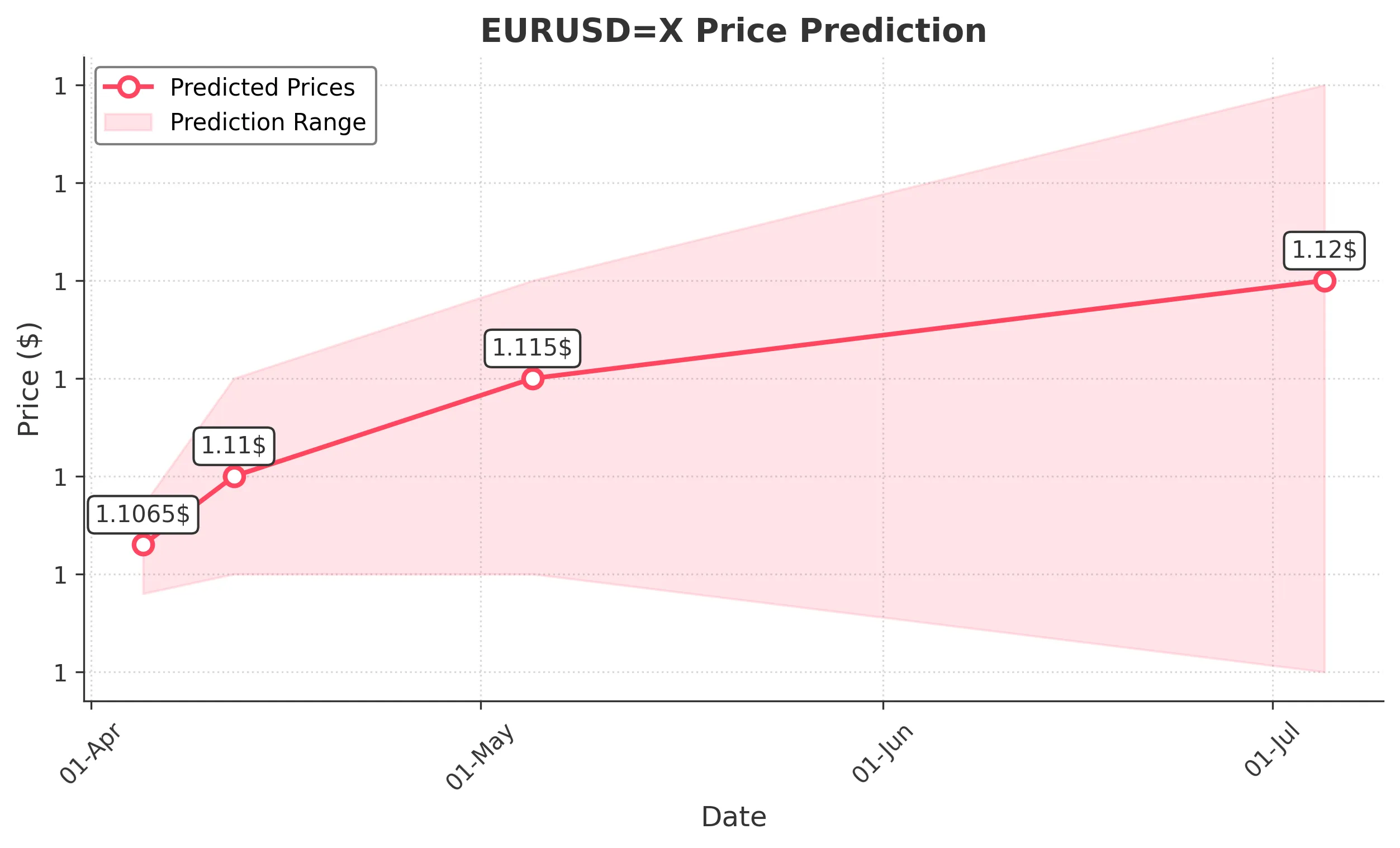 EURUSDX trading chart for 2025-04-03