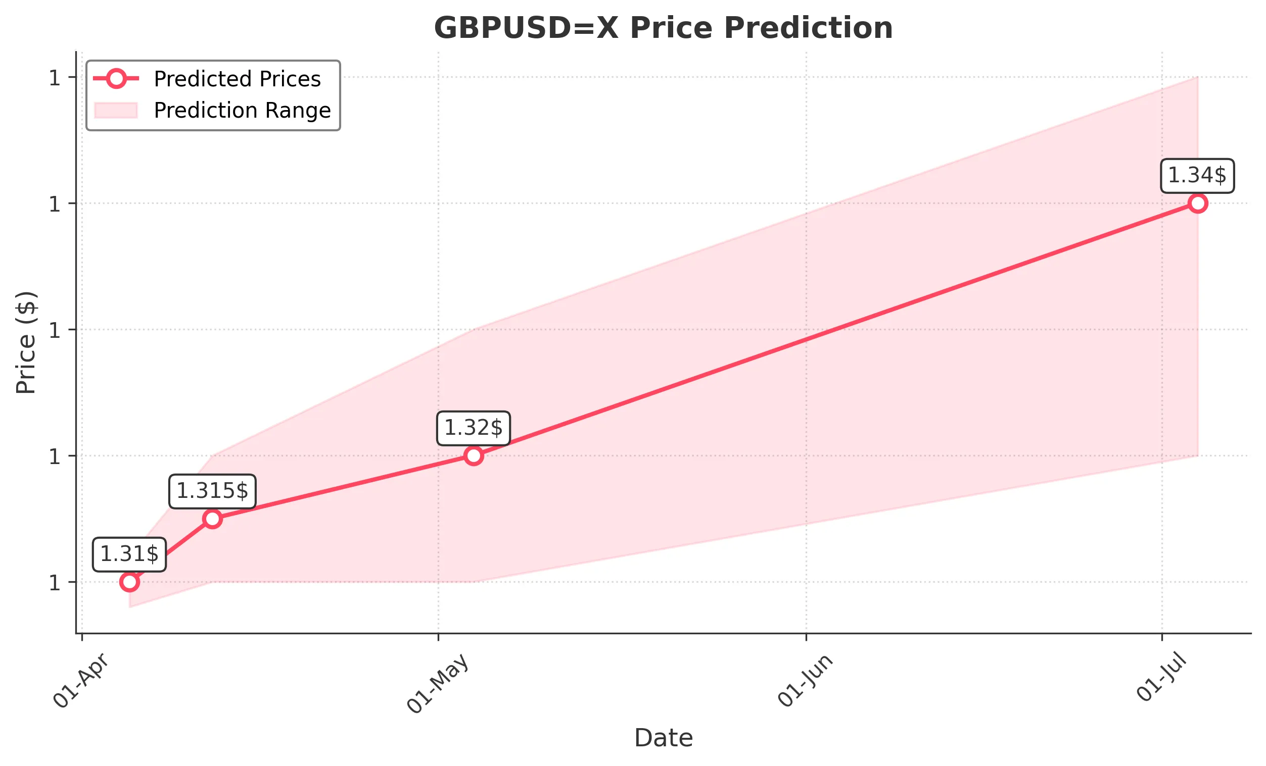 GBPUSDX trading chart for 2025-04-03