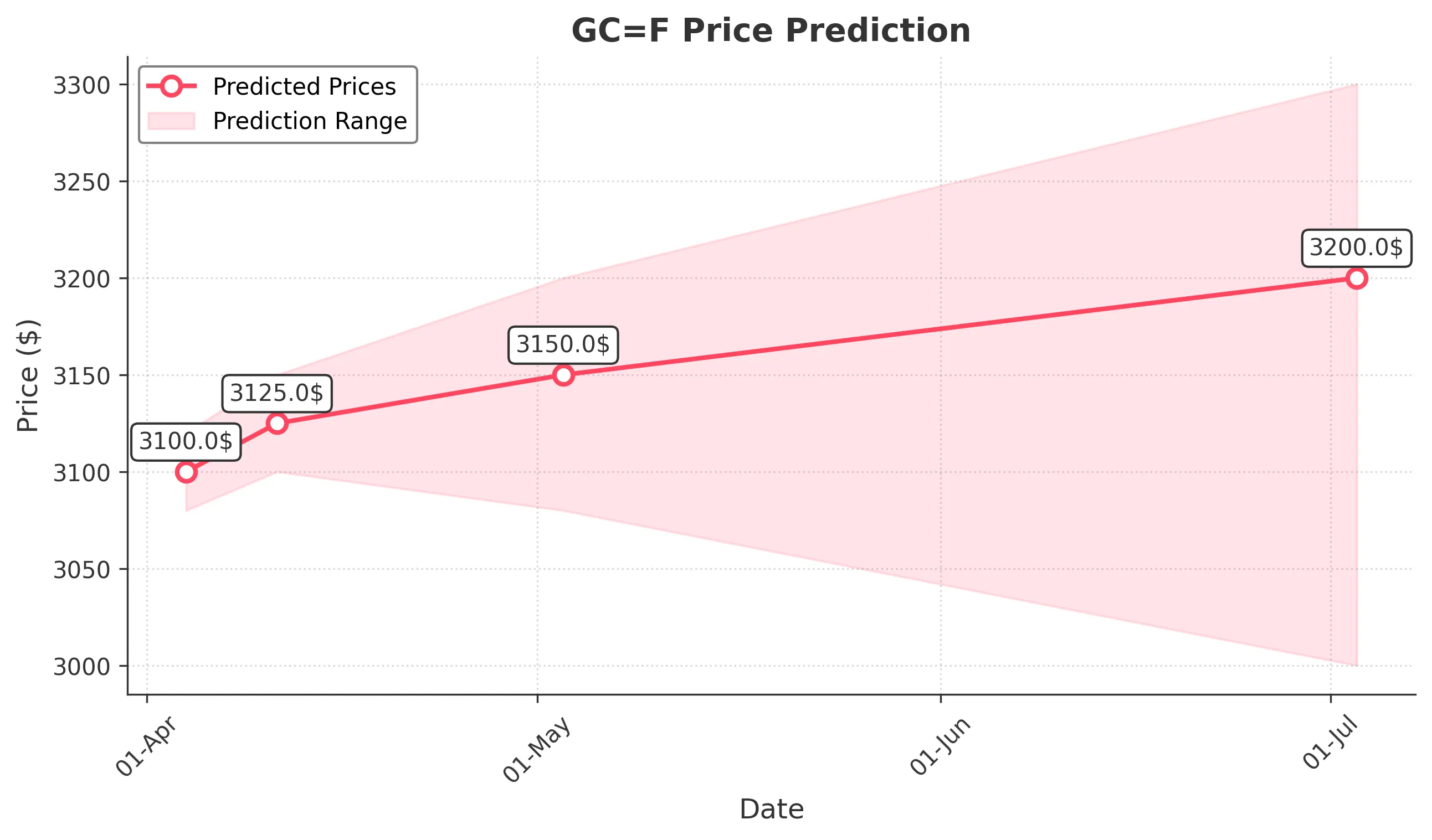GOLD trading chart for 2025-04-03