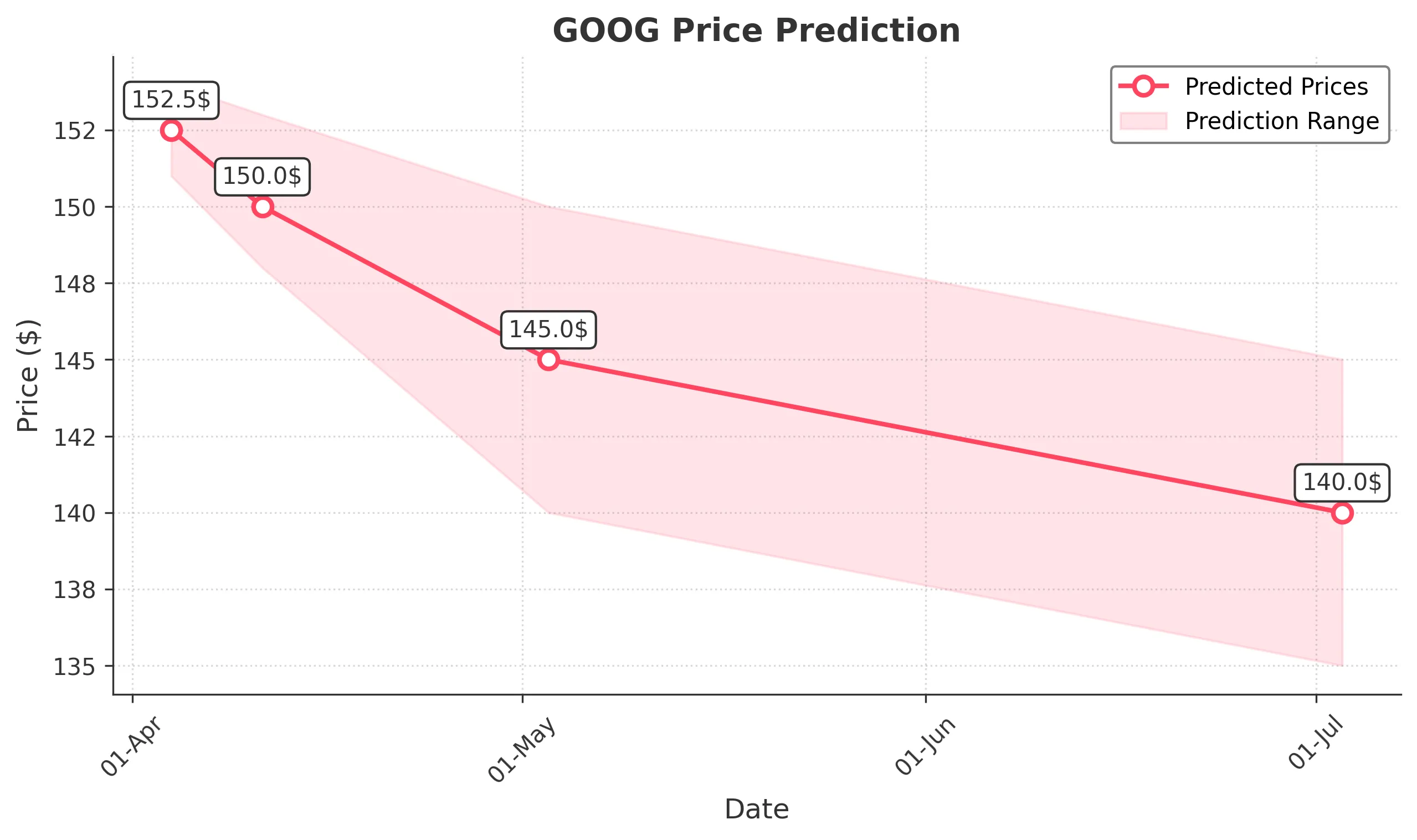 GOOG trading chart for 2025-04-03