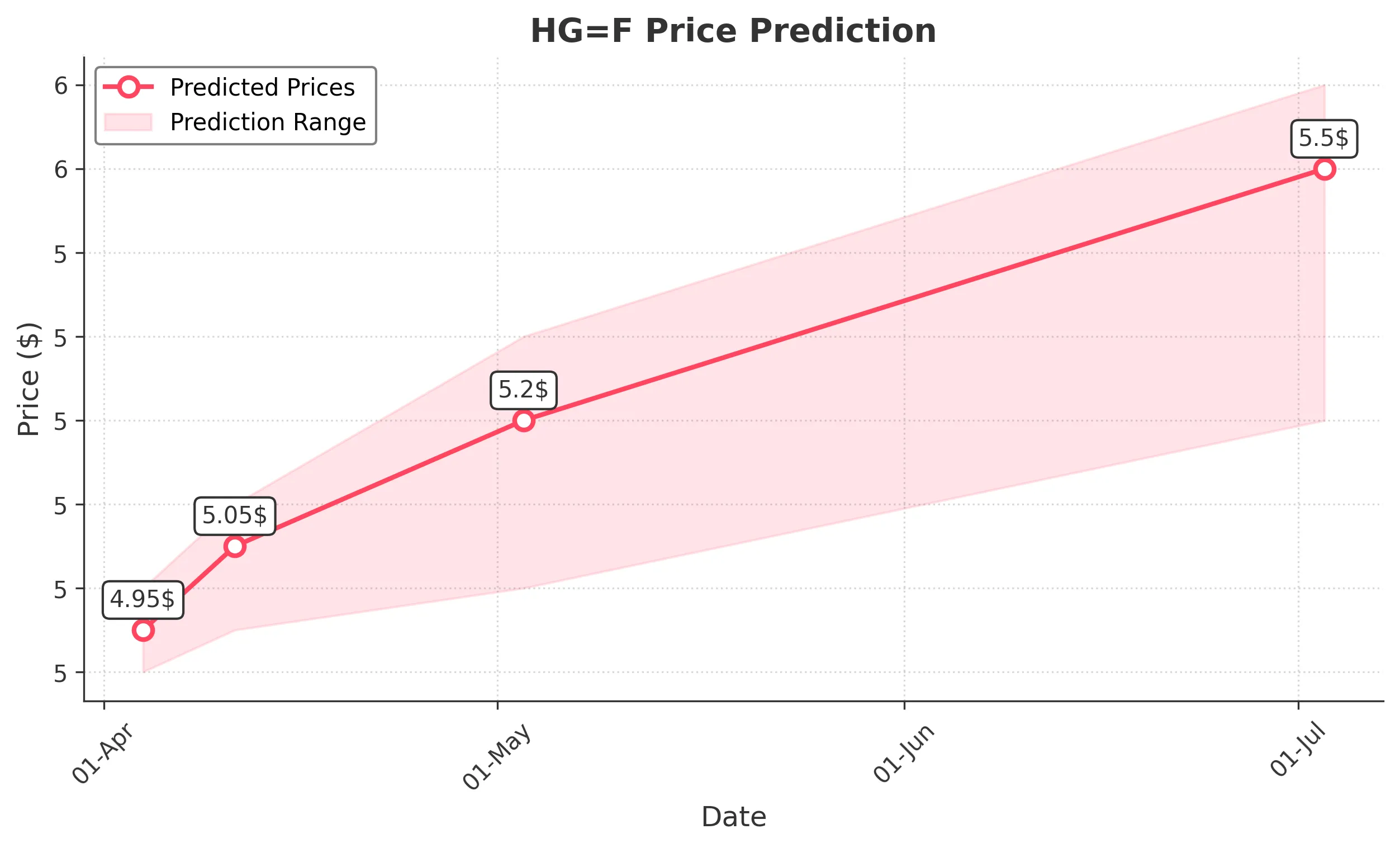 HGF trading chart for 2025-04-03