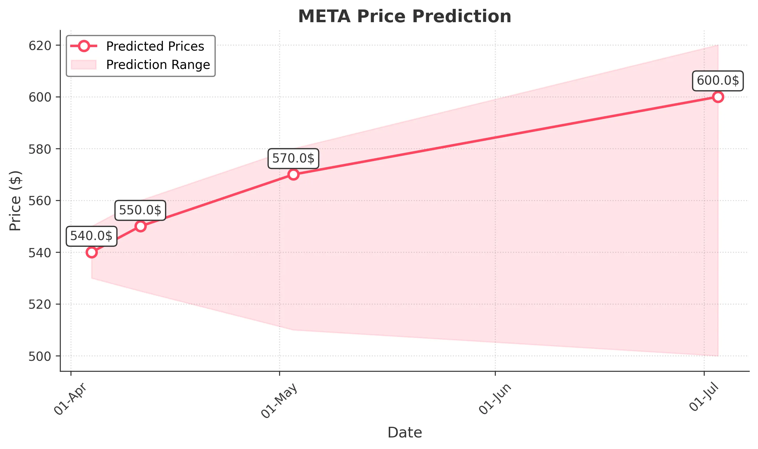 META trading chart for 2025-04-03