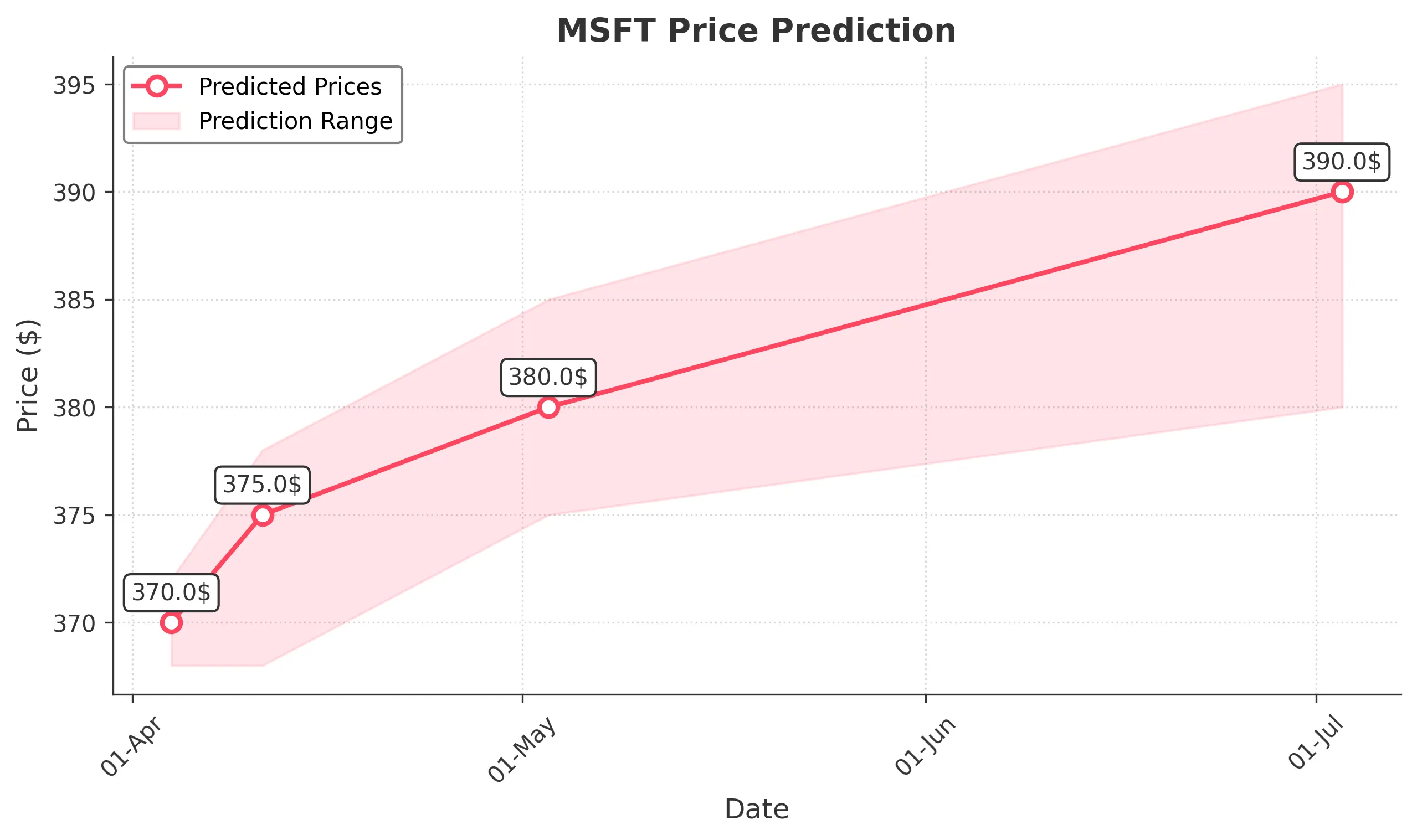 MSFT trading chart for 2025-04-03