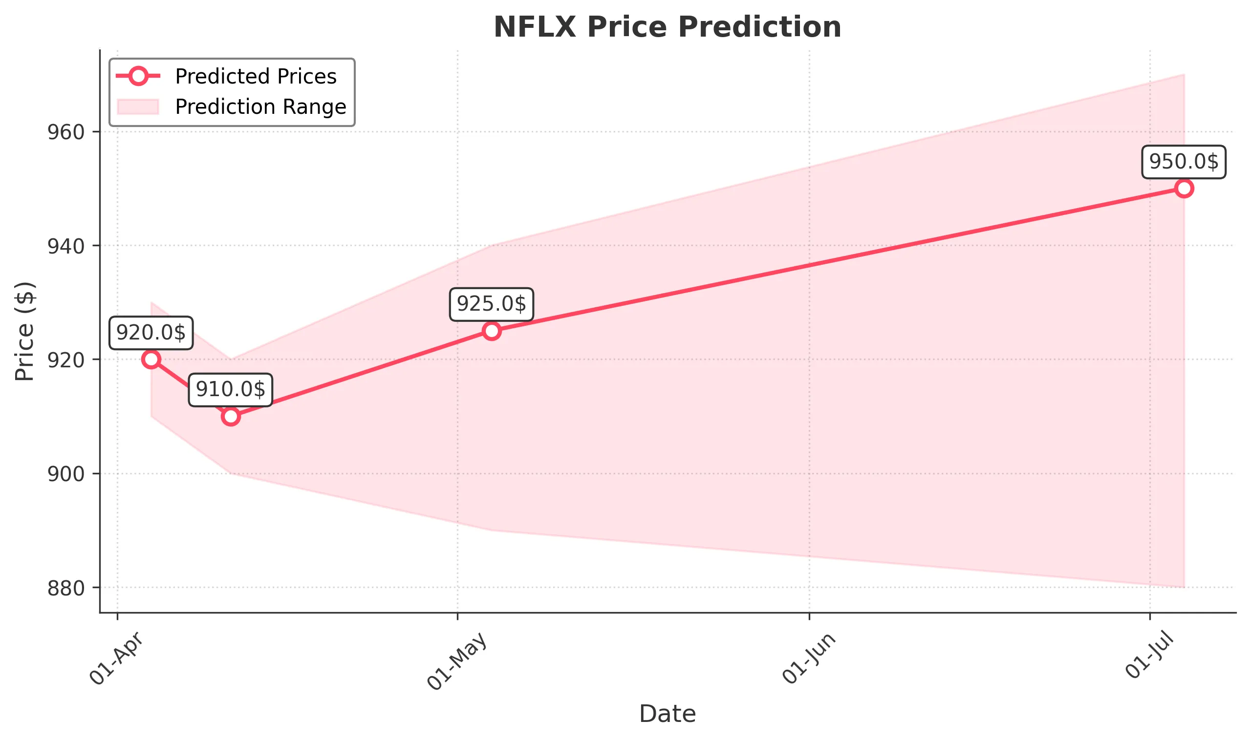 NFLX trading chart for 2025-04-03