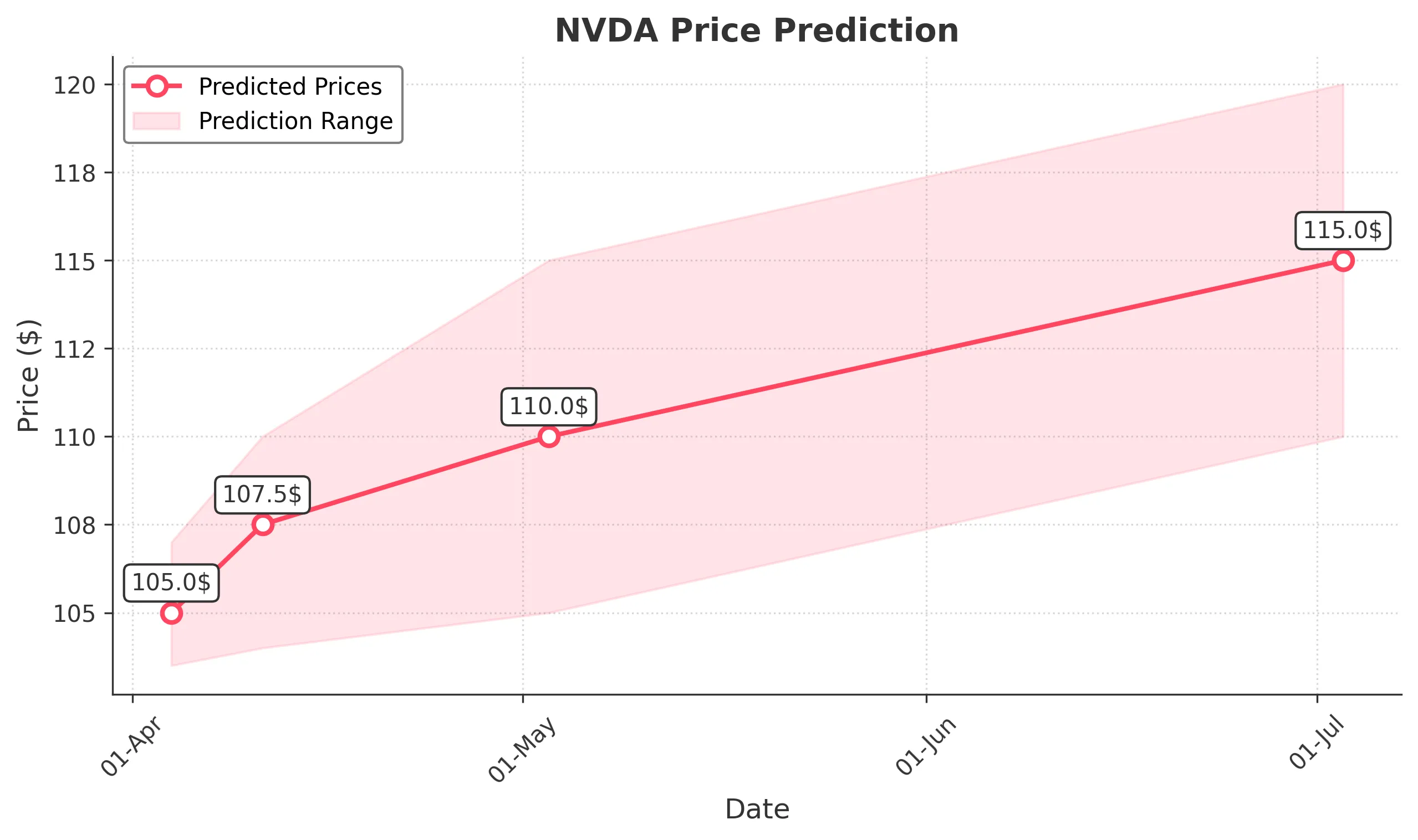 NVDA trading chart for 2025-04-03