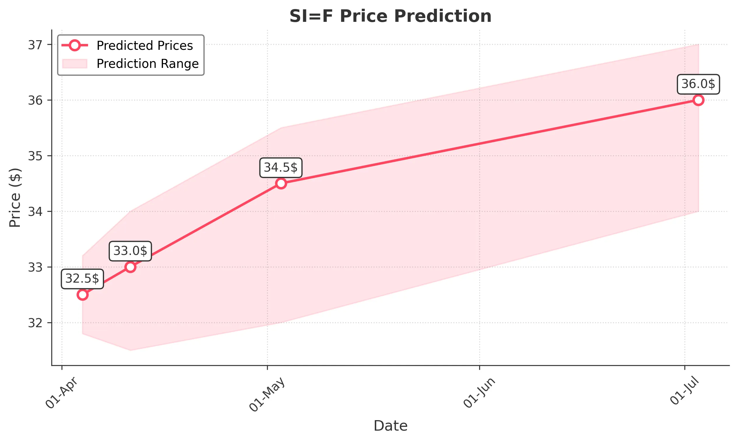 SIF trading chart for 2025-04-03