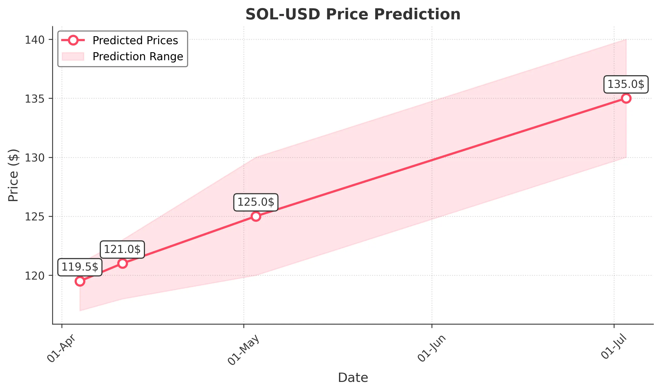 SOL-USD trading chart for 2025-04-03