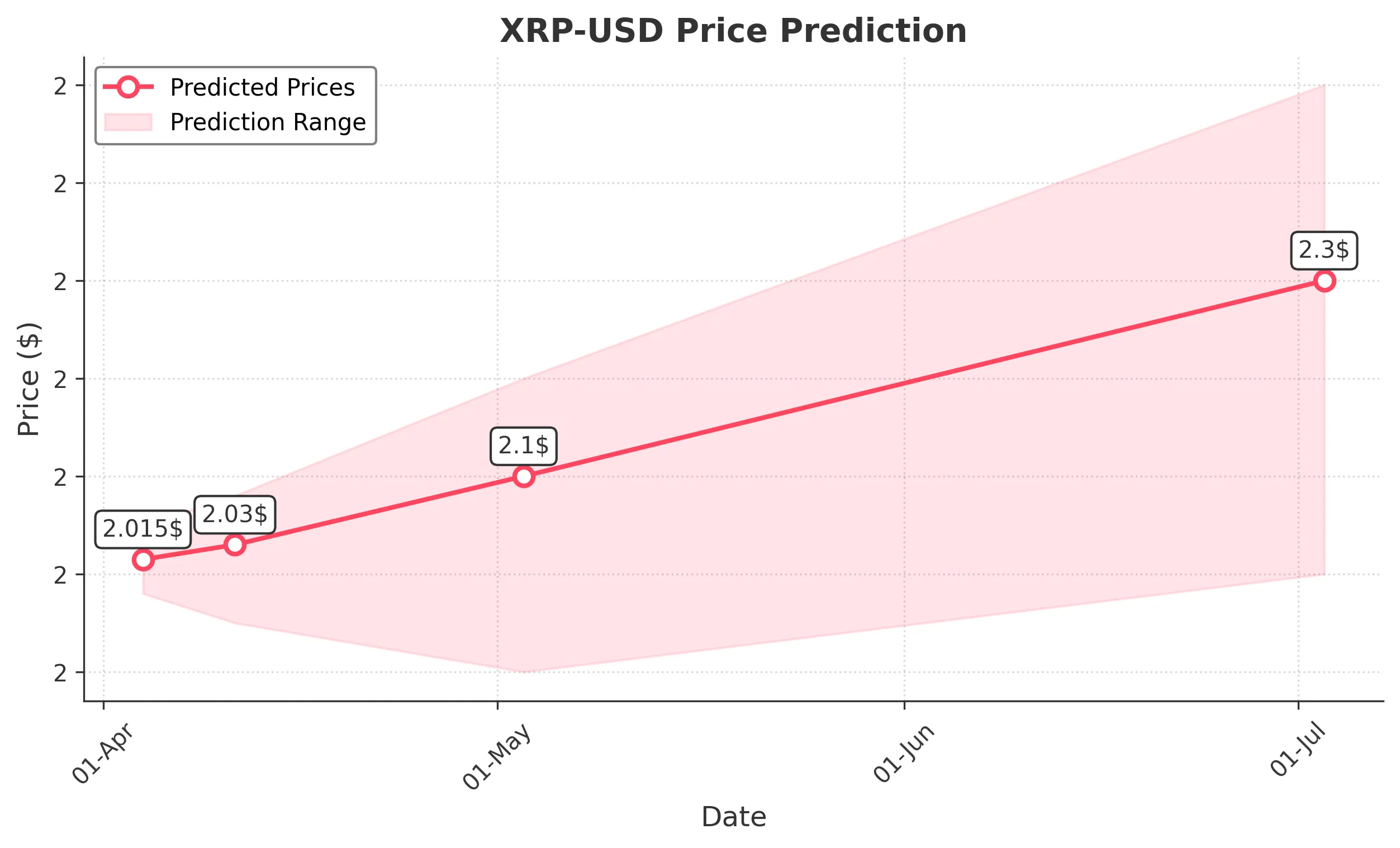 XRP trading chart for 2025-04-03