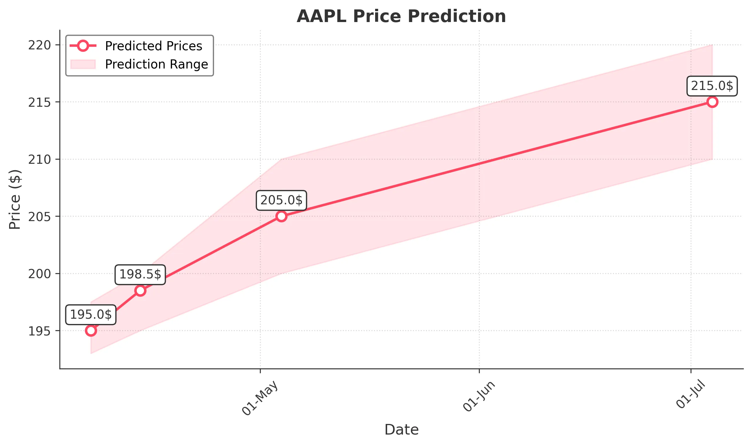 AAPL trading chart for 2025-04-04