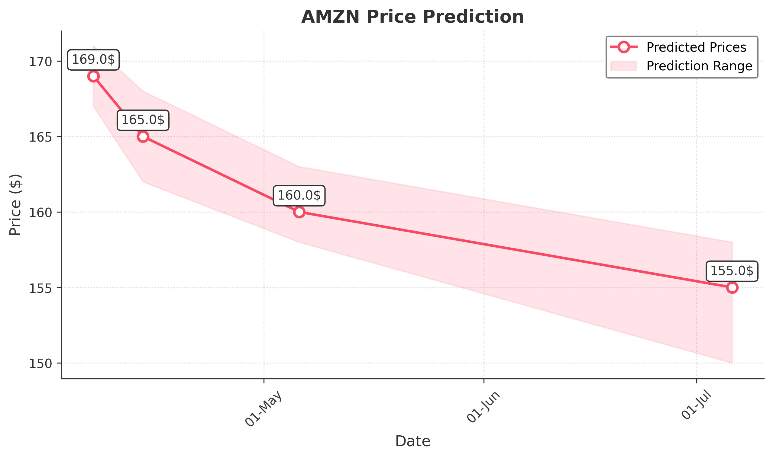 AMZN trading chart for 2025-04-04