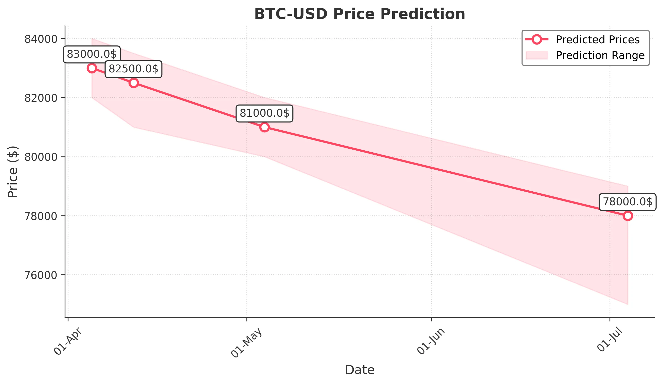Crypto trends April, 4 2025