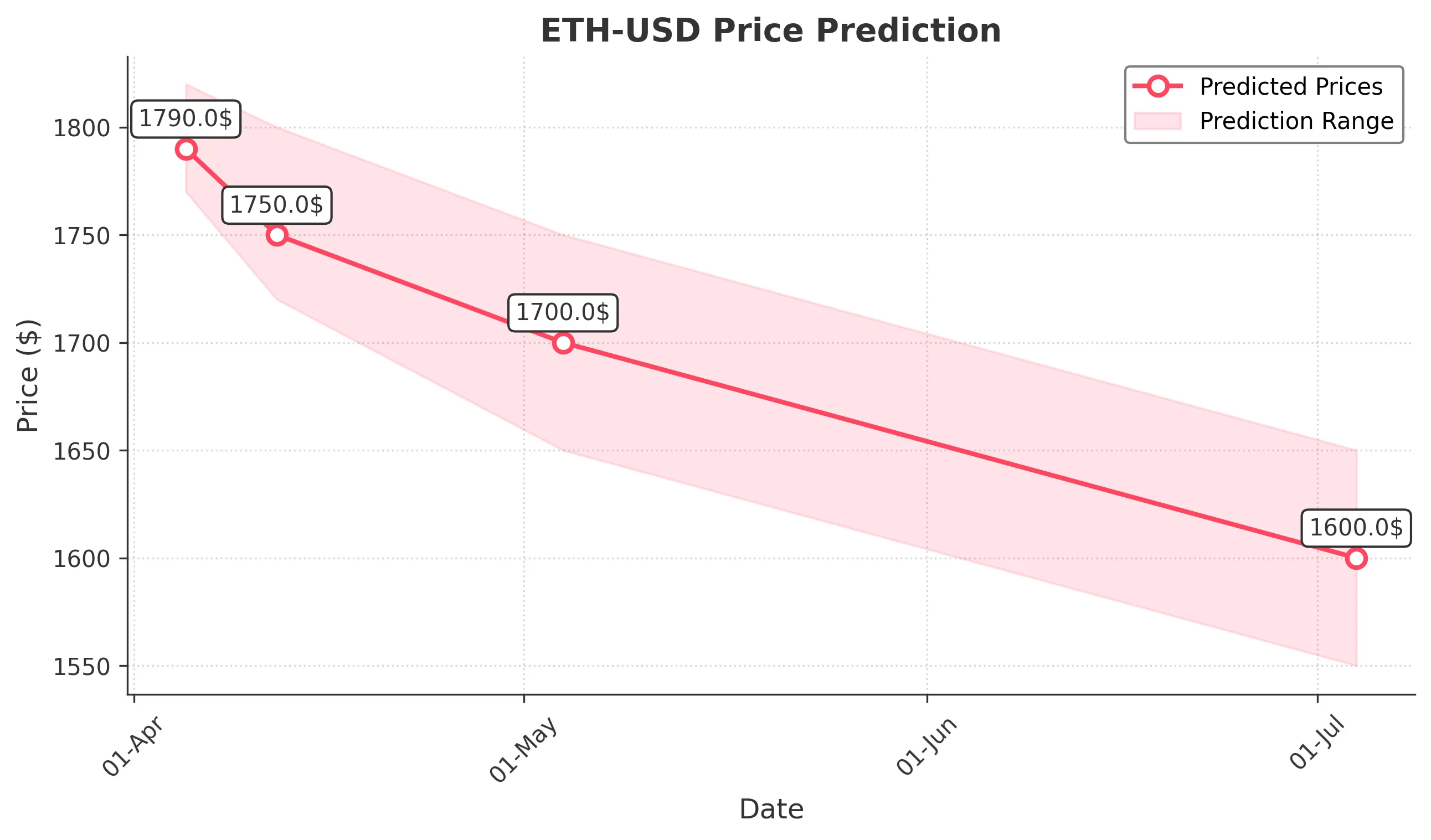 ETH-USD trading chart for 2025-04-04