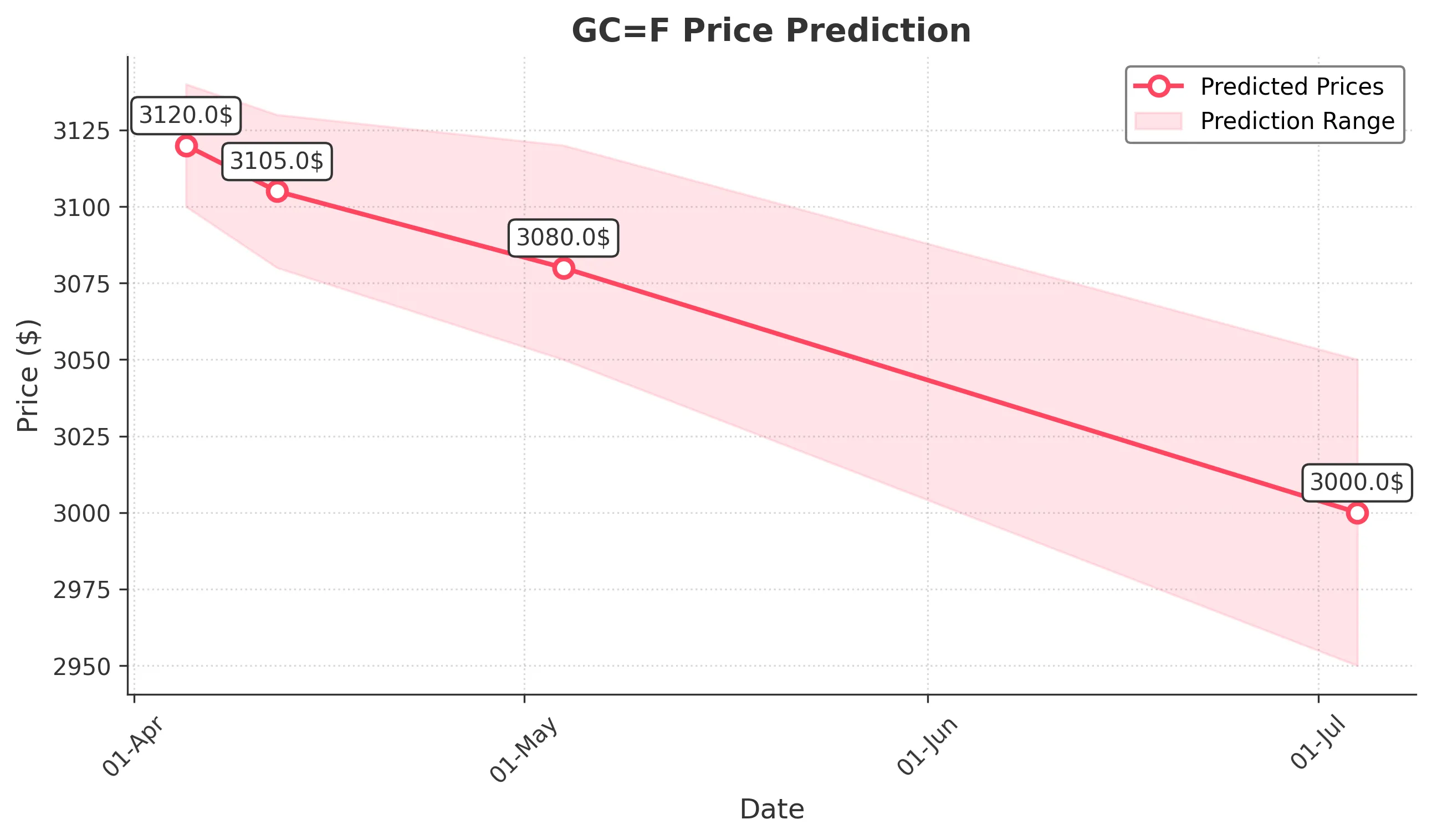 GOLD trading chart for 2025-04-04