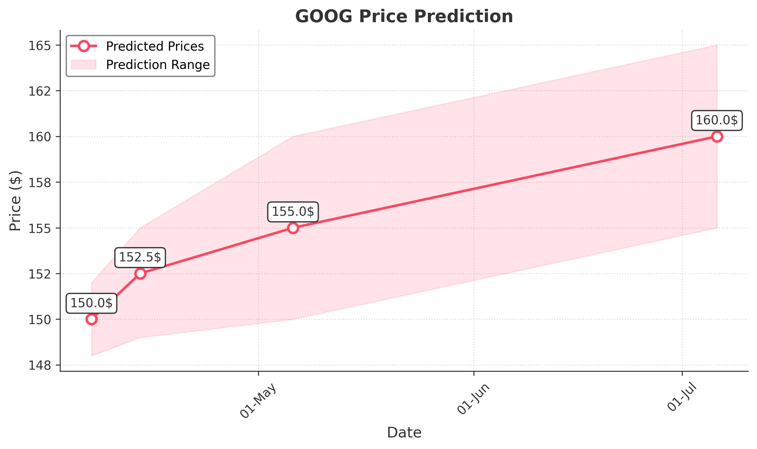 GOOG trading chart for 2025-04-04