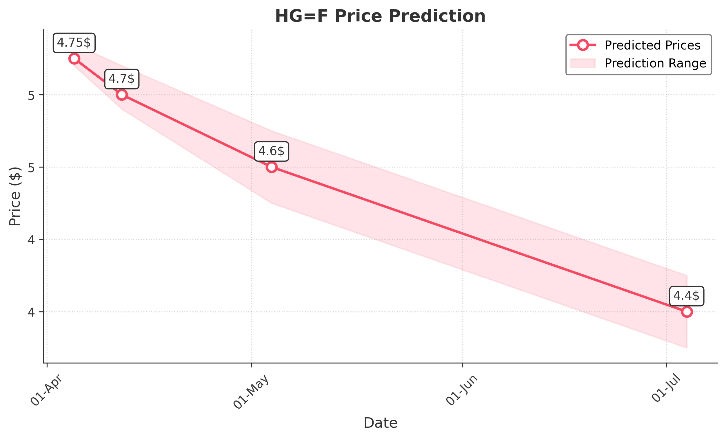 HGF trading chart for 2025-04-04