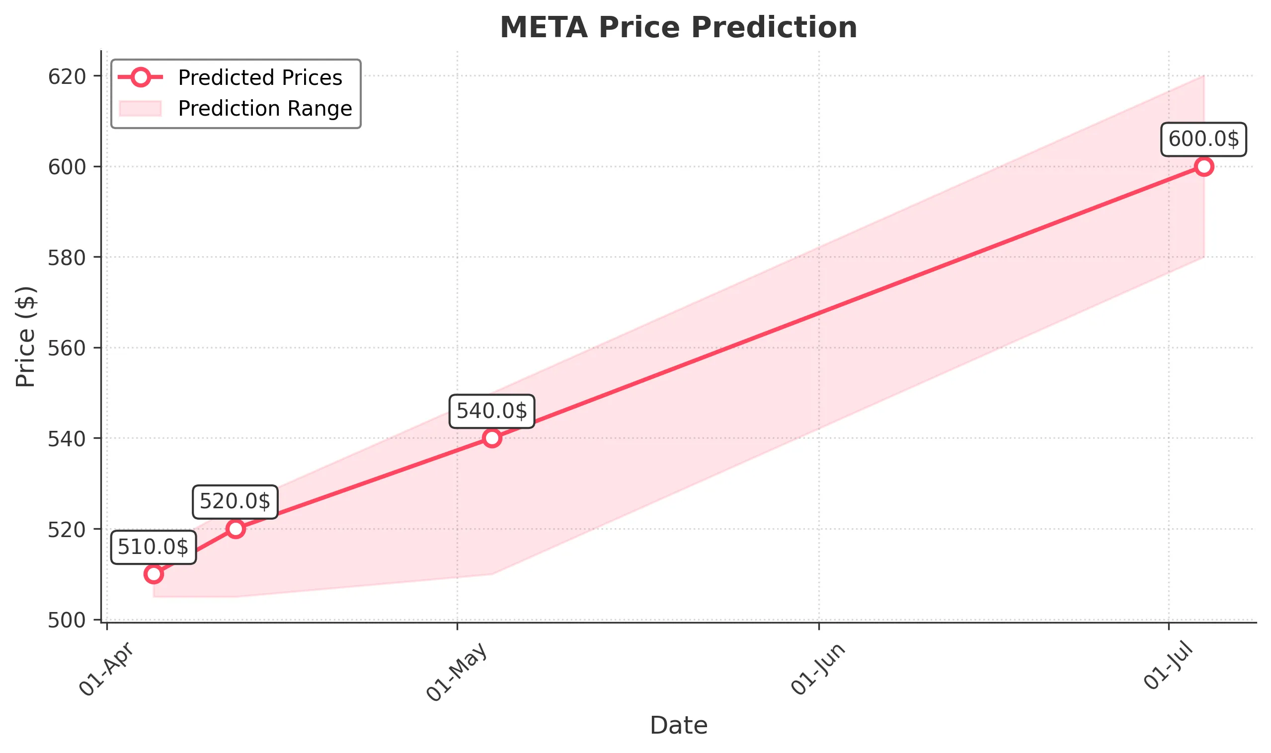 META trading chart for 2025-04-04
