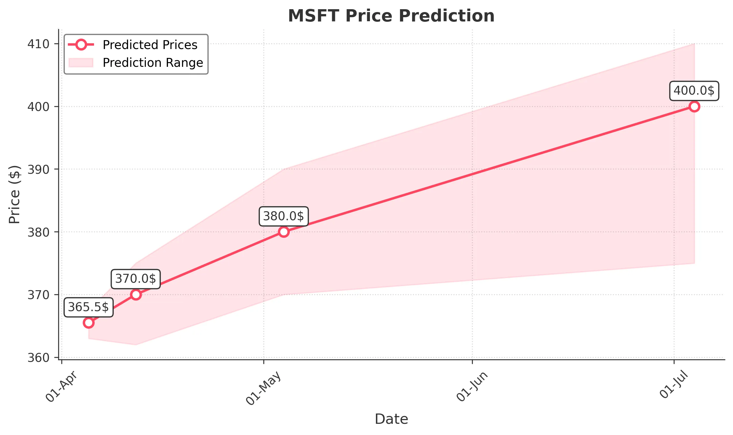 MSFT trading chart for 2025-04-04