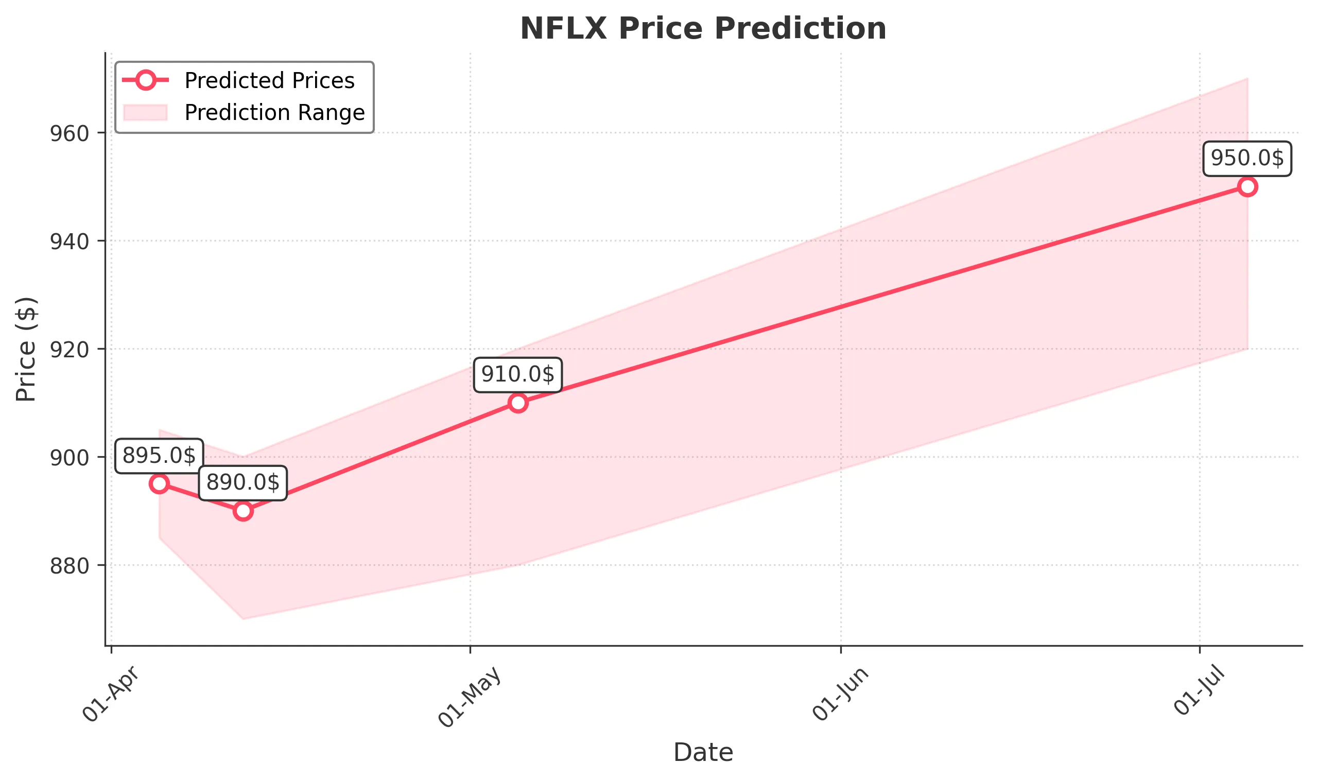 NFLX trading chart for 2025-04-04