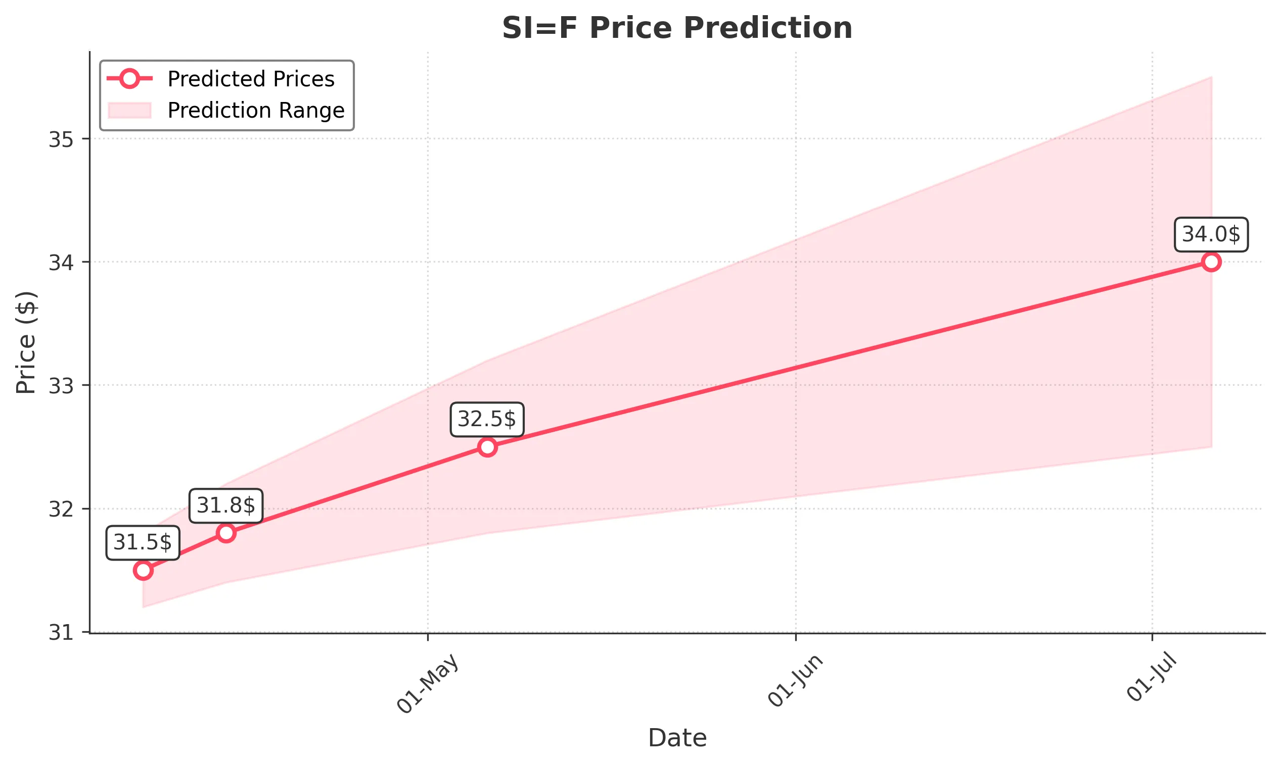 SIF trading chart for 2025-04-04
