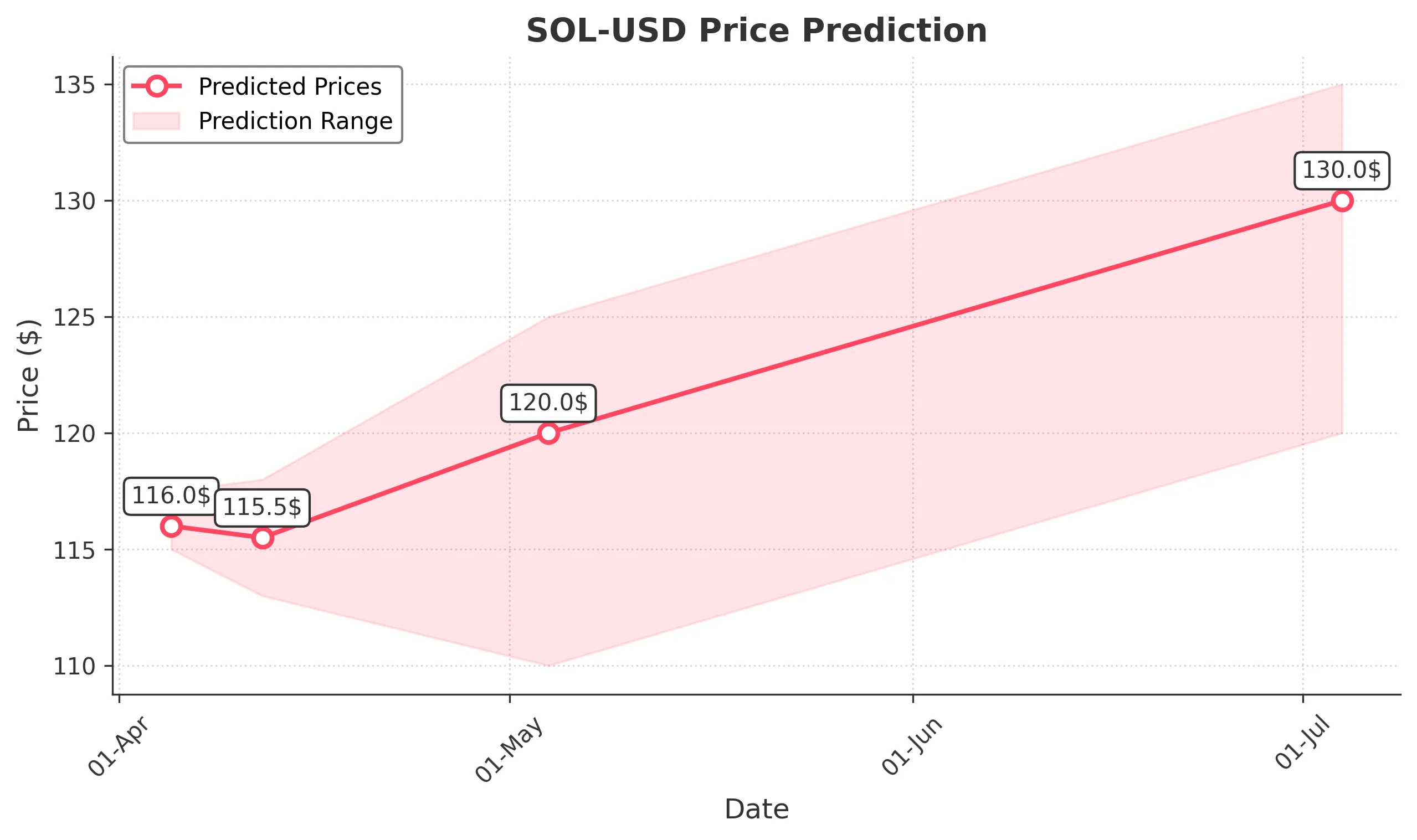 SOL-USD trading chart for 2025-04-04