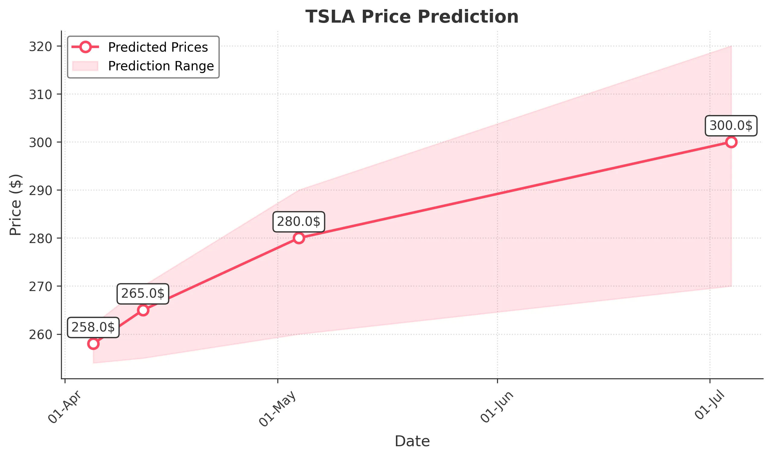 TSLA trading chart for 2025-04-04