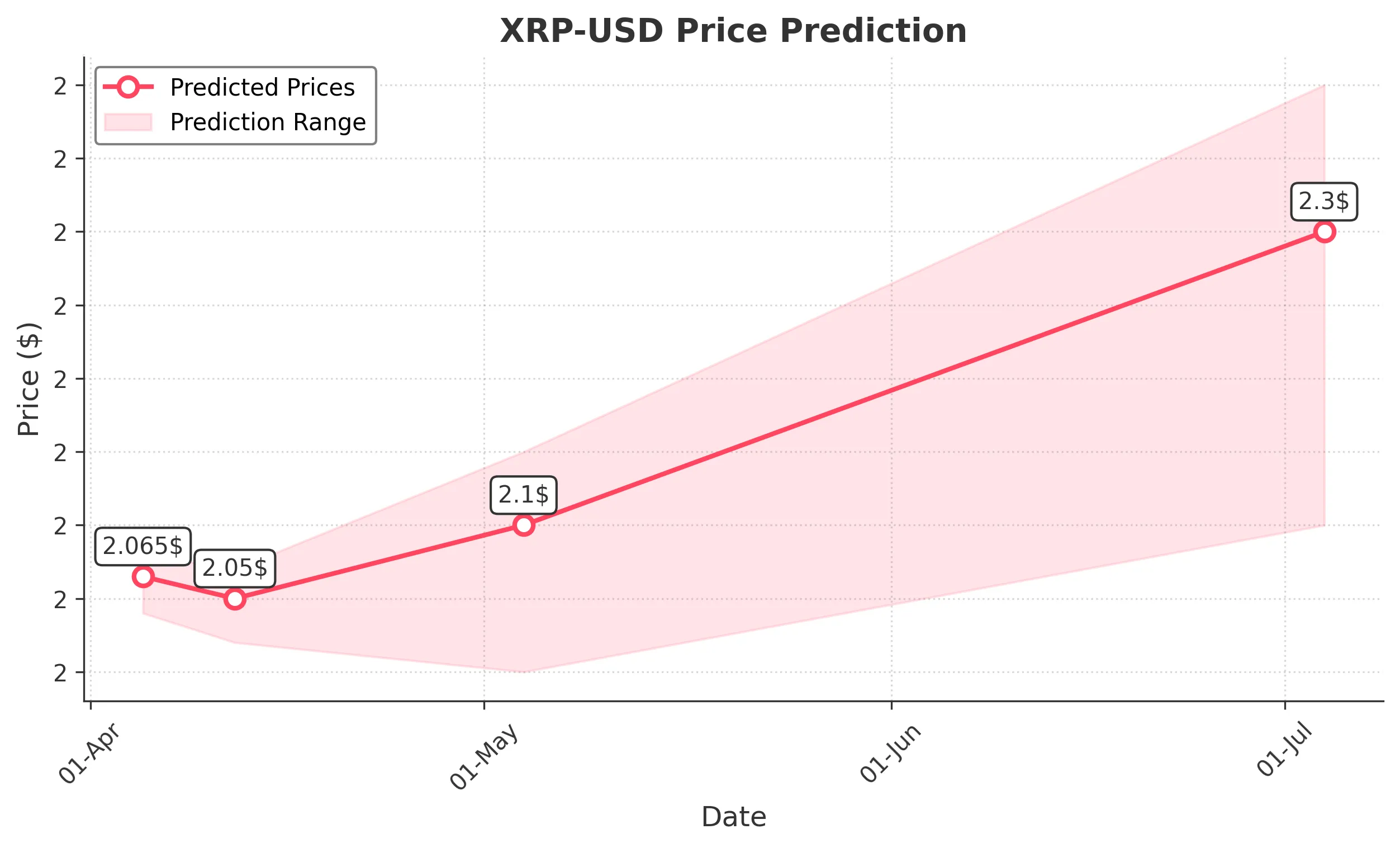 XRP trading chart for 2025-04-04