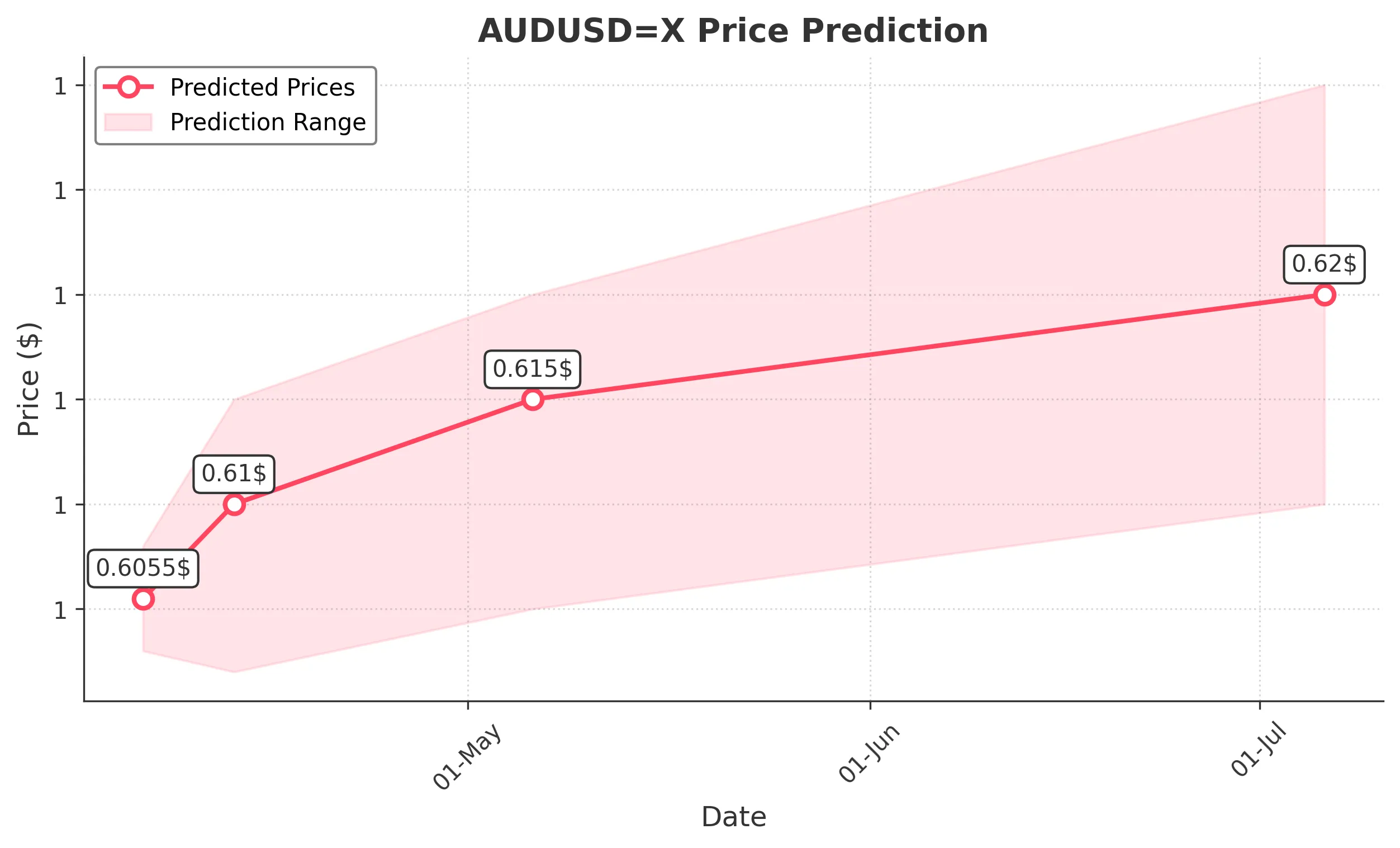 AUDUSDX trading chart for 2025-04-05