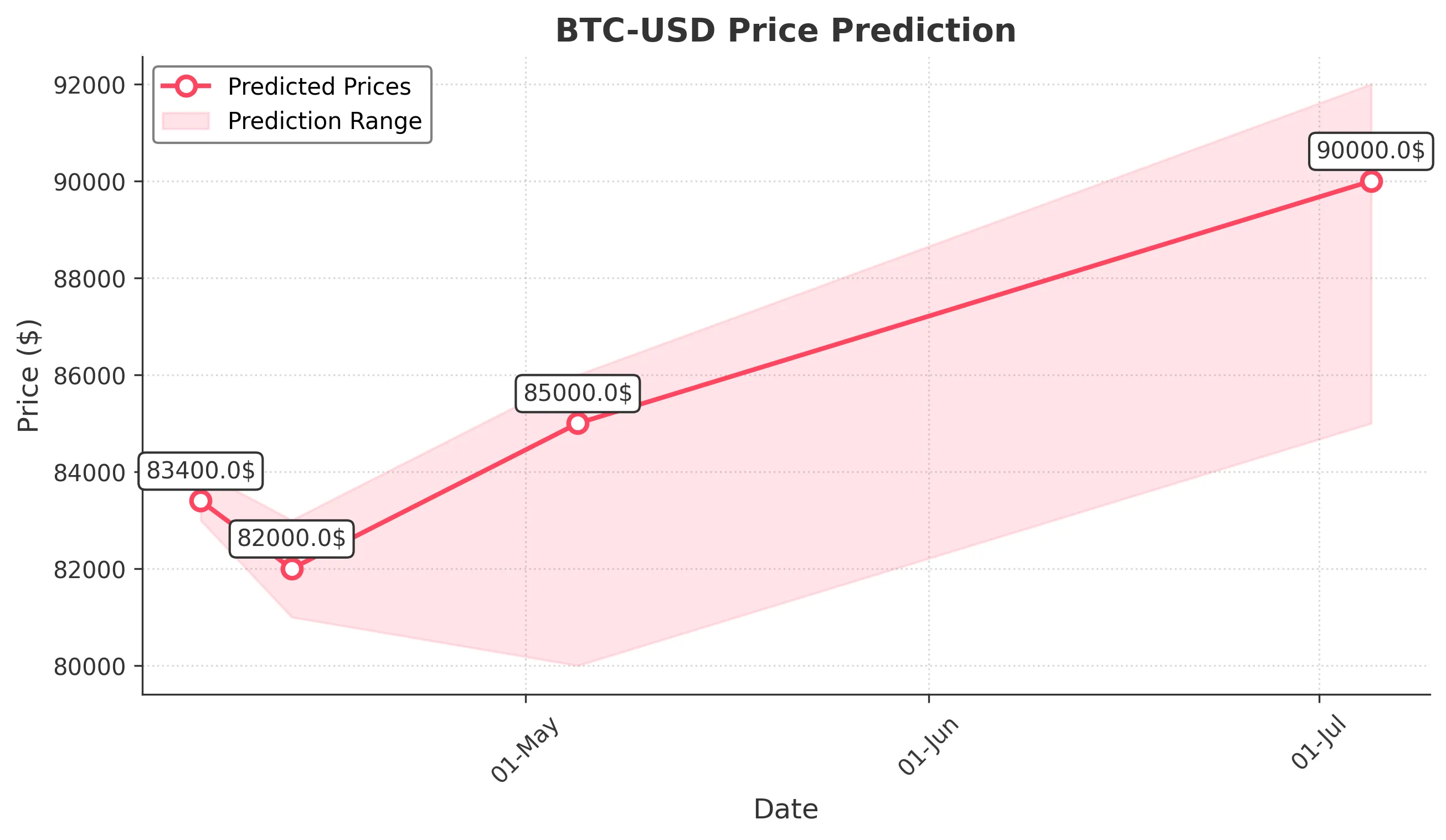 BTC-USD trading chart for 2025-04-05