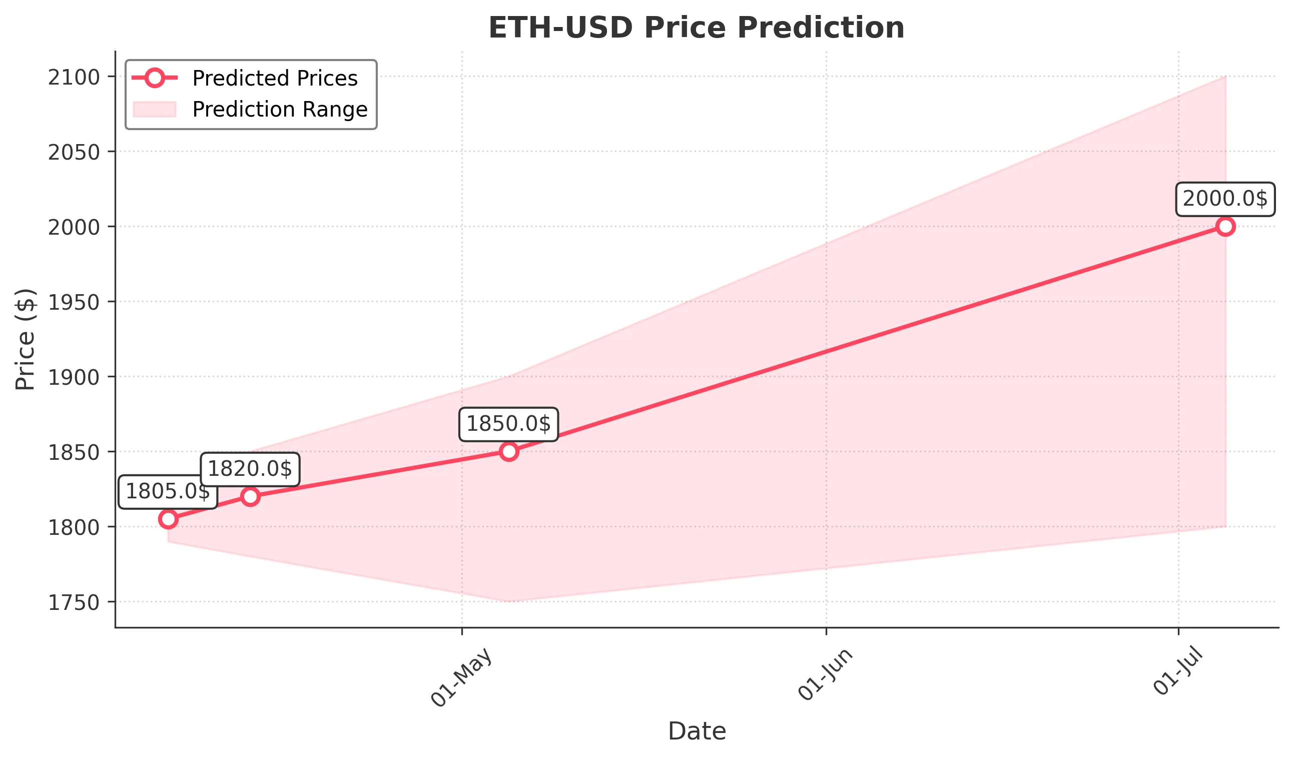 ETH-USD trading chart for 2025-04-05